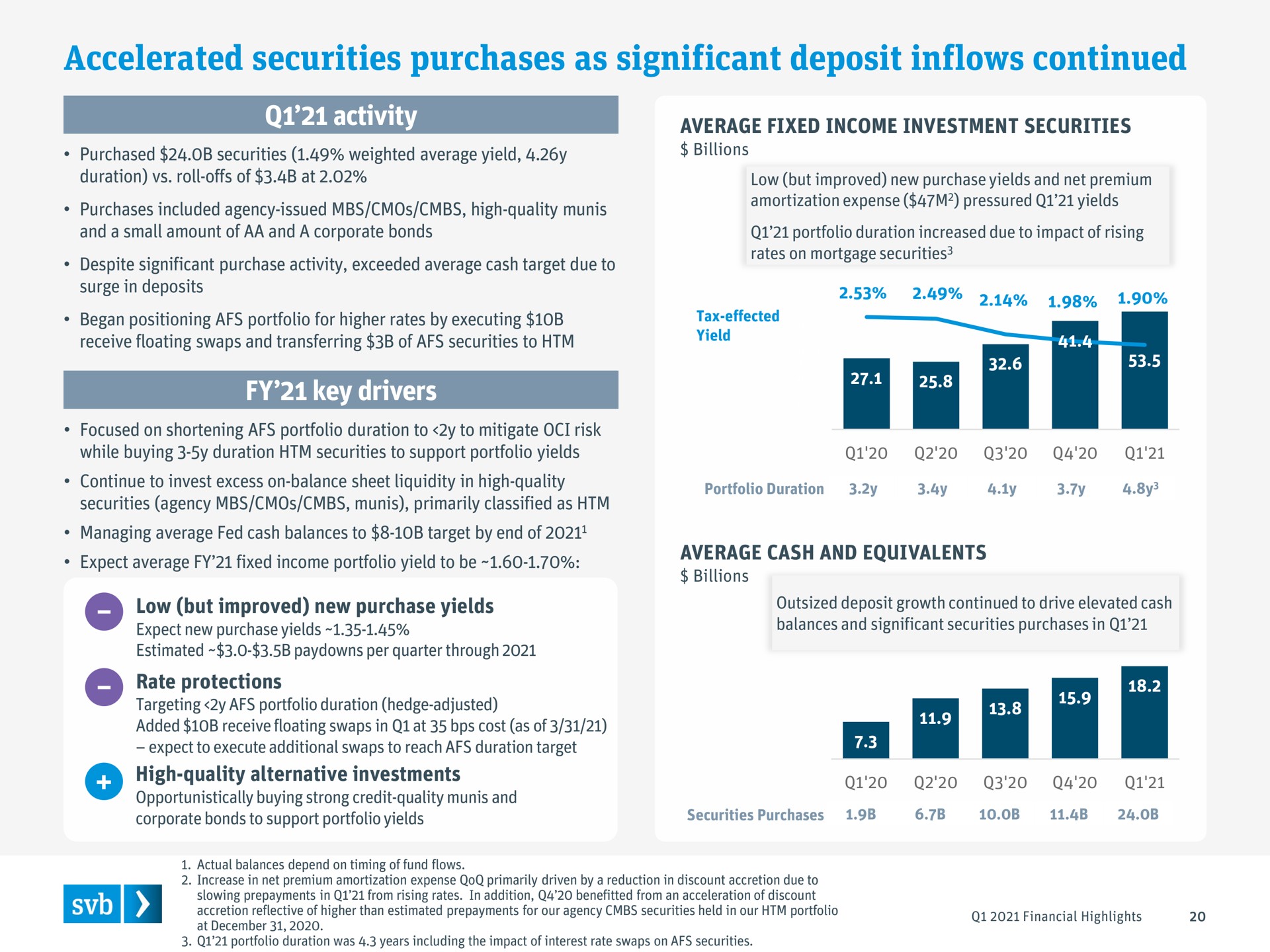accelerated securities purchases as significant deposit inflows continued | Silicon Valley Bank