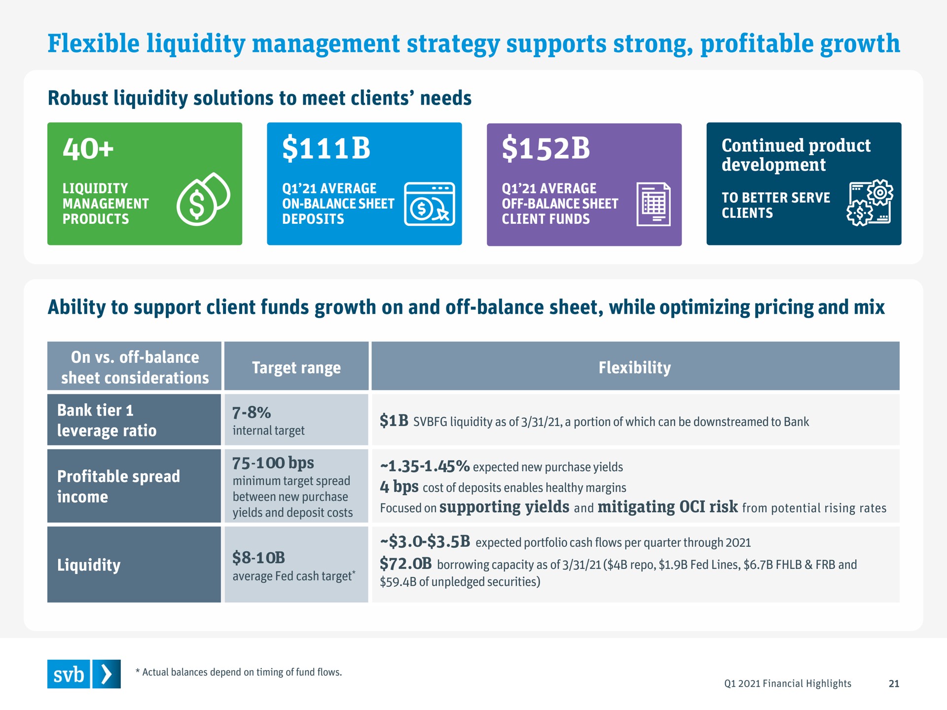 flexible liquidity management strategy supports strong profitable growth tes | Silicon Valley Bank