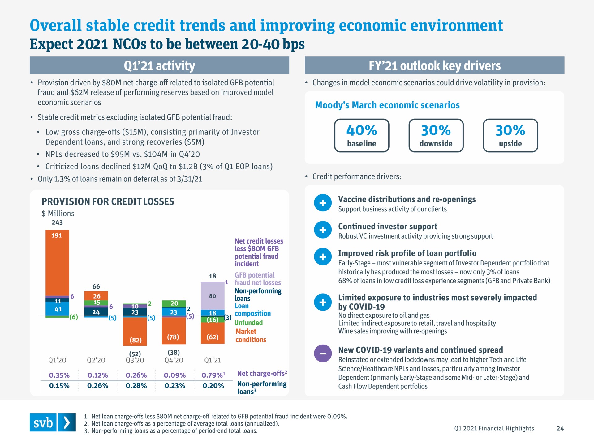 overall stable credit trends and improving economic environment expect to be between | Silicon Valley Bank