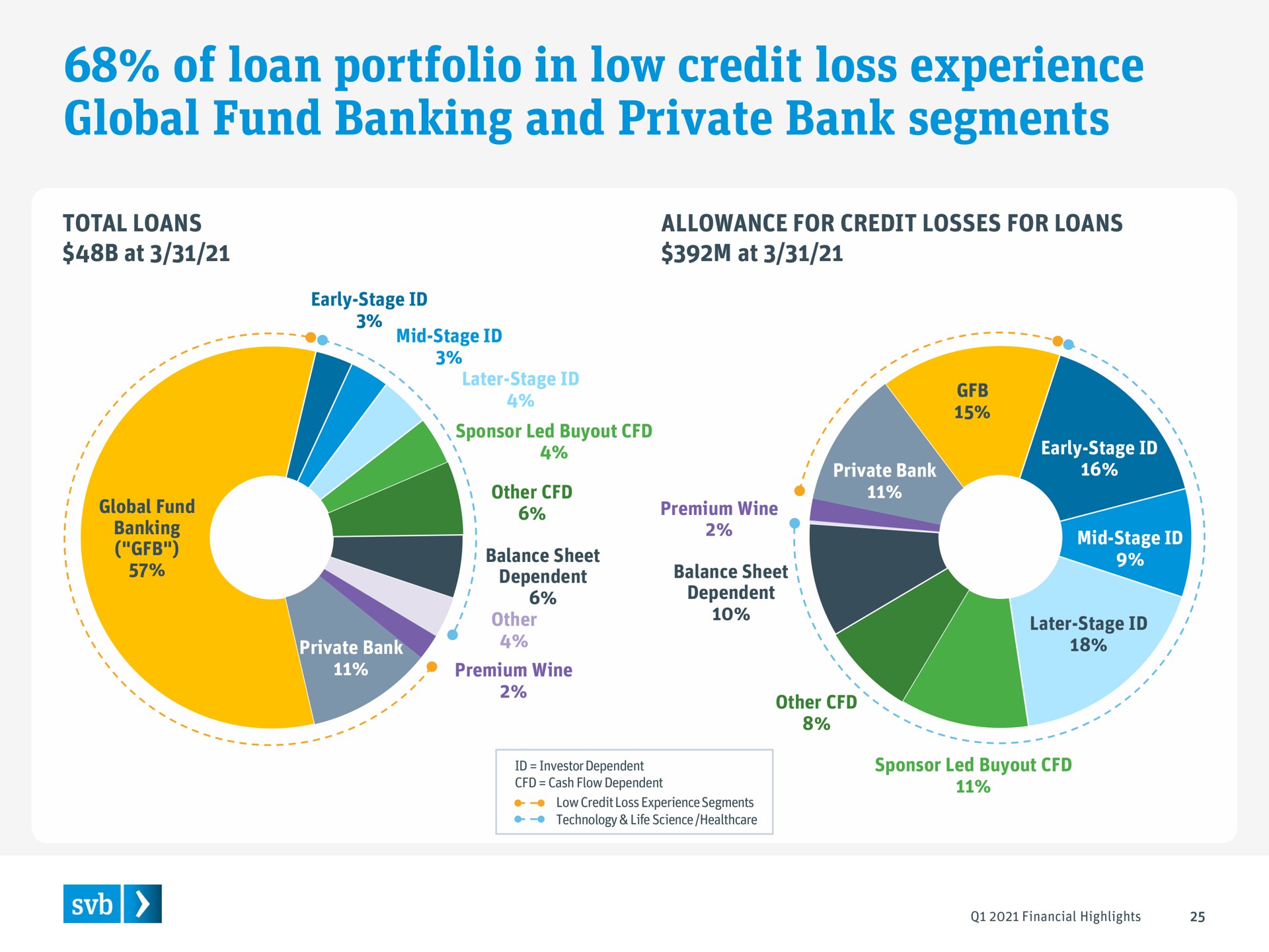 of loan portfolio in low credit loss experience global fund banking and private bank segments | Silicon Valley Bank