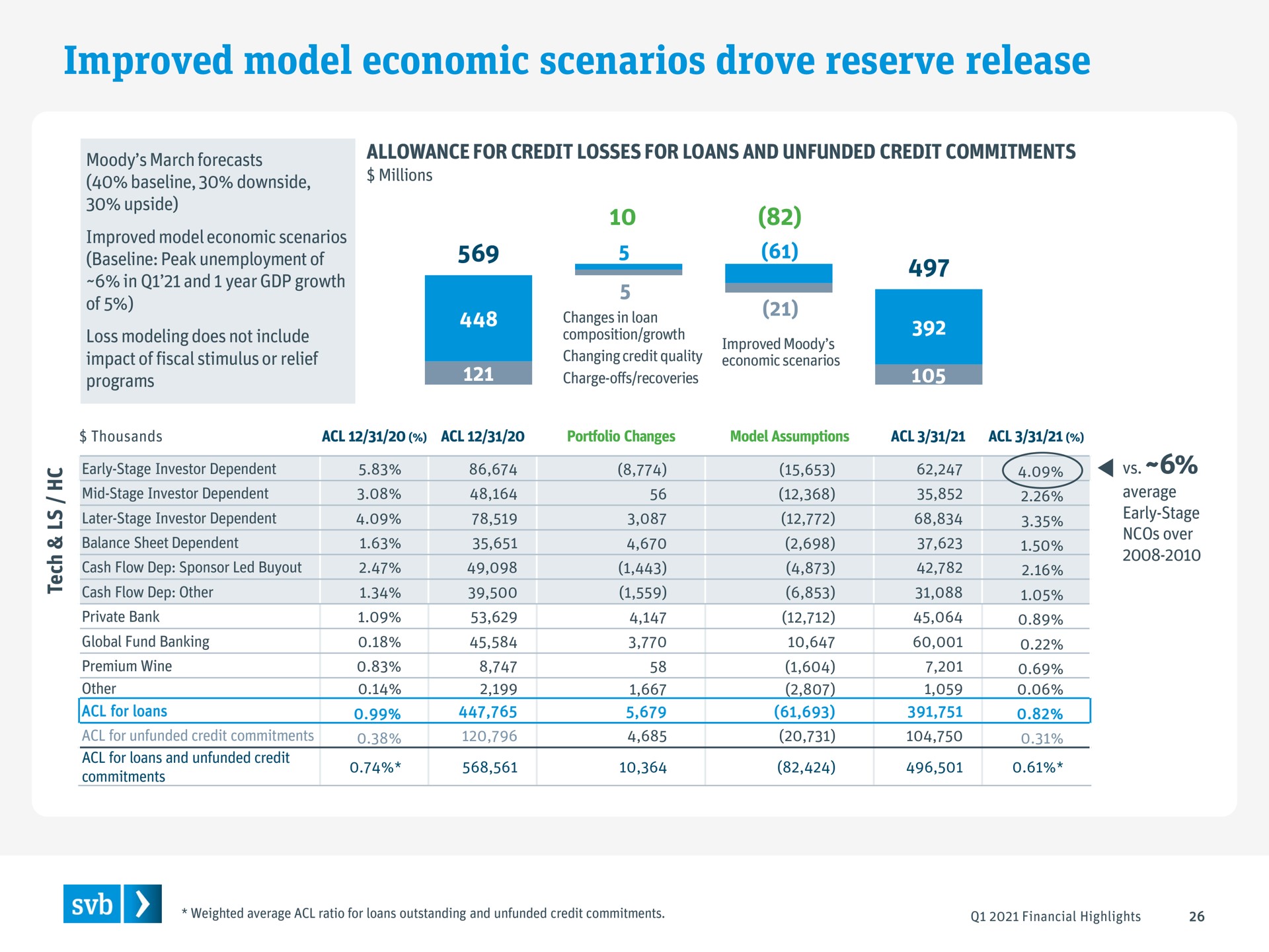 improved model economic scenarios drove reserve release | Silicon Valley Bank