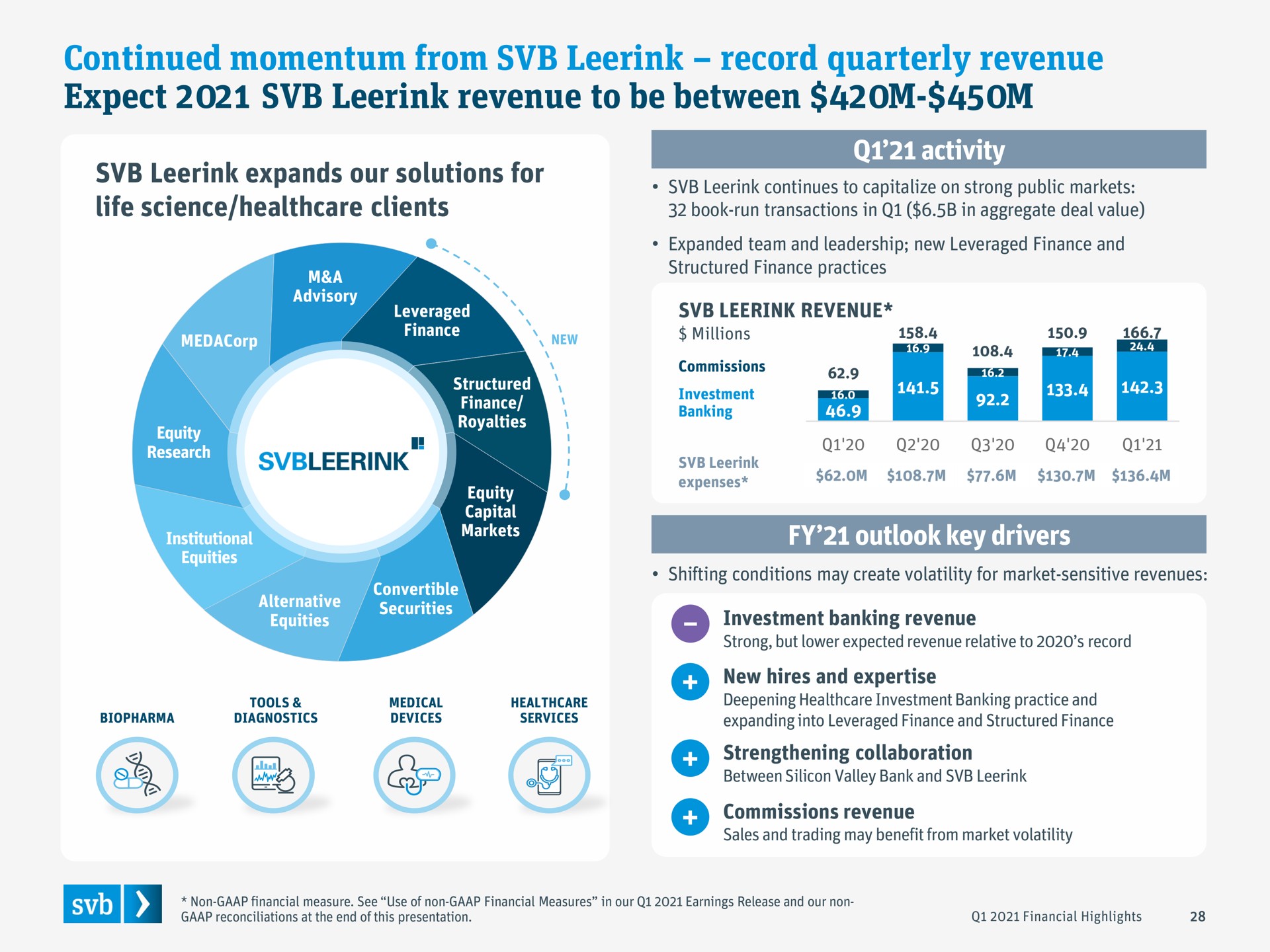 continued momentum from record quarterly revenue expect revenue to be between i banking | Silicon Valley Bank