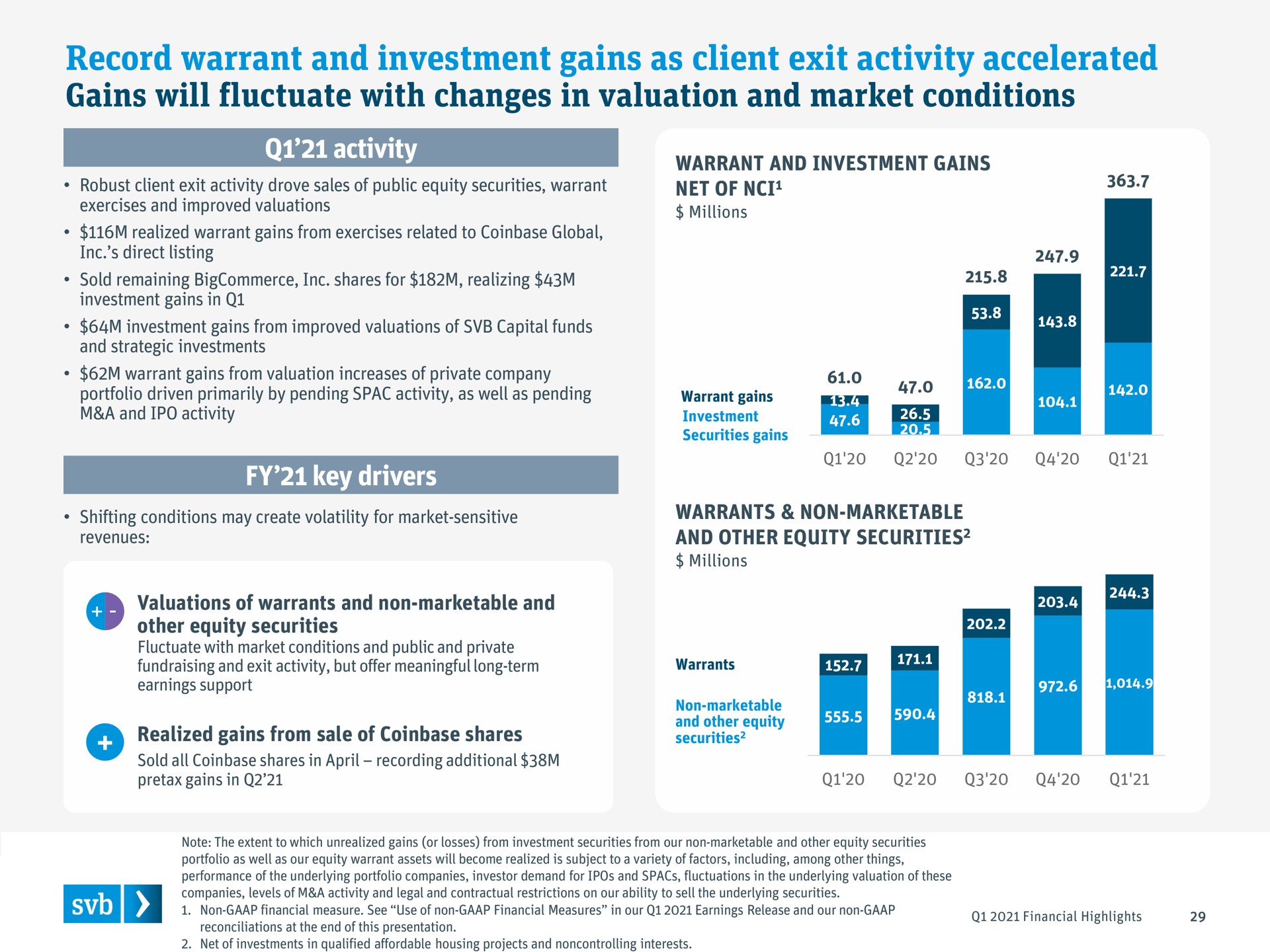record warrant and investment gains as client exit activity accelerated gains will fluctuate with changes in valuation and market conditions | Silicon Valley Bank