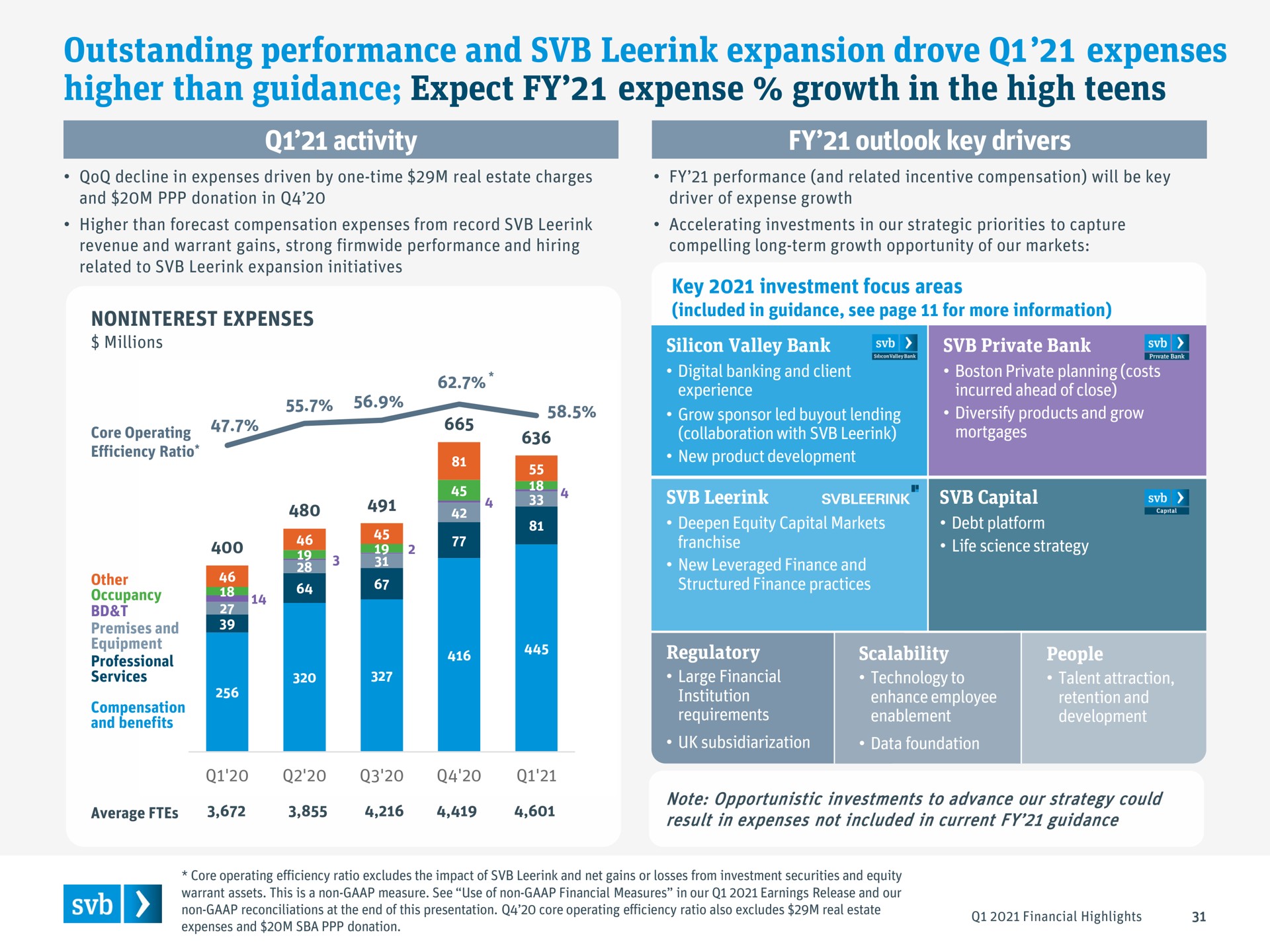outstanding performance and expansion drove expenses higher than guidance expect expense growth in the high teens outlook key drivers | Silicon Valley Bank