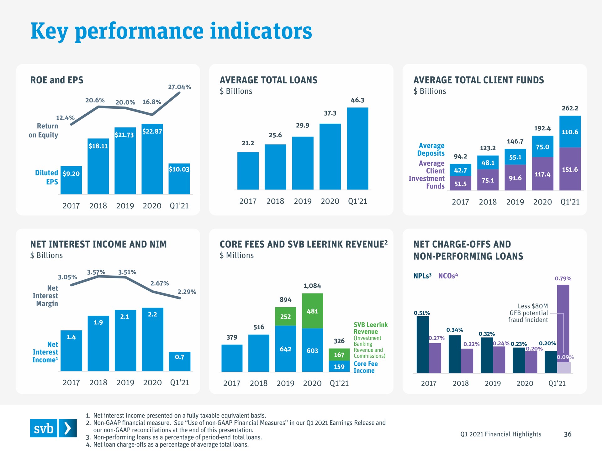 key performance indicators a insect | Silicon Valley Bank