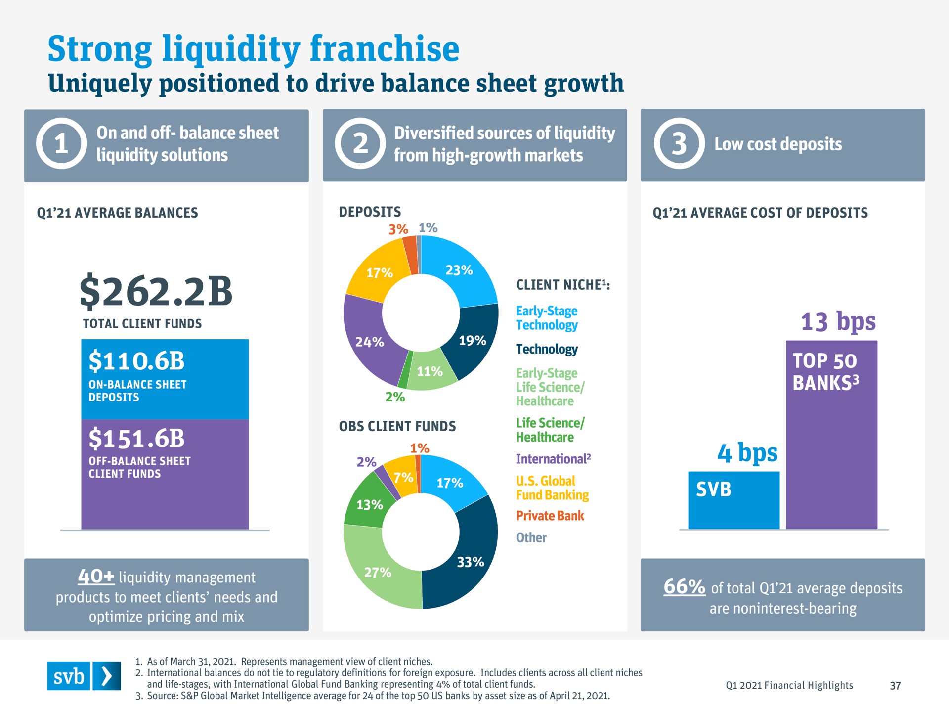 strong liquidity franchise uniquely positioned to drive balance sheet growth some | Silicon Valley Bank