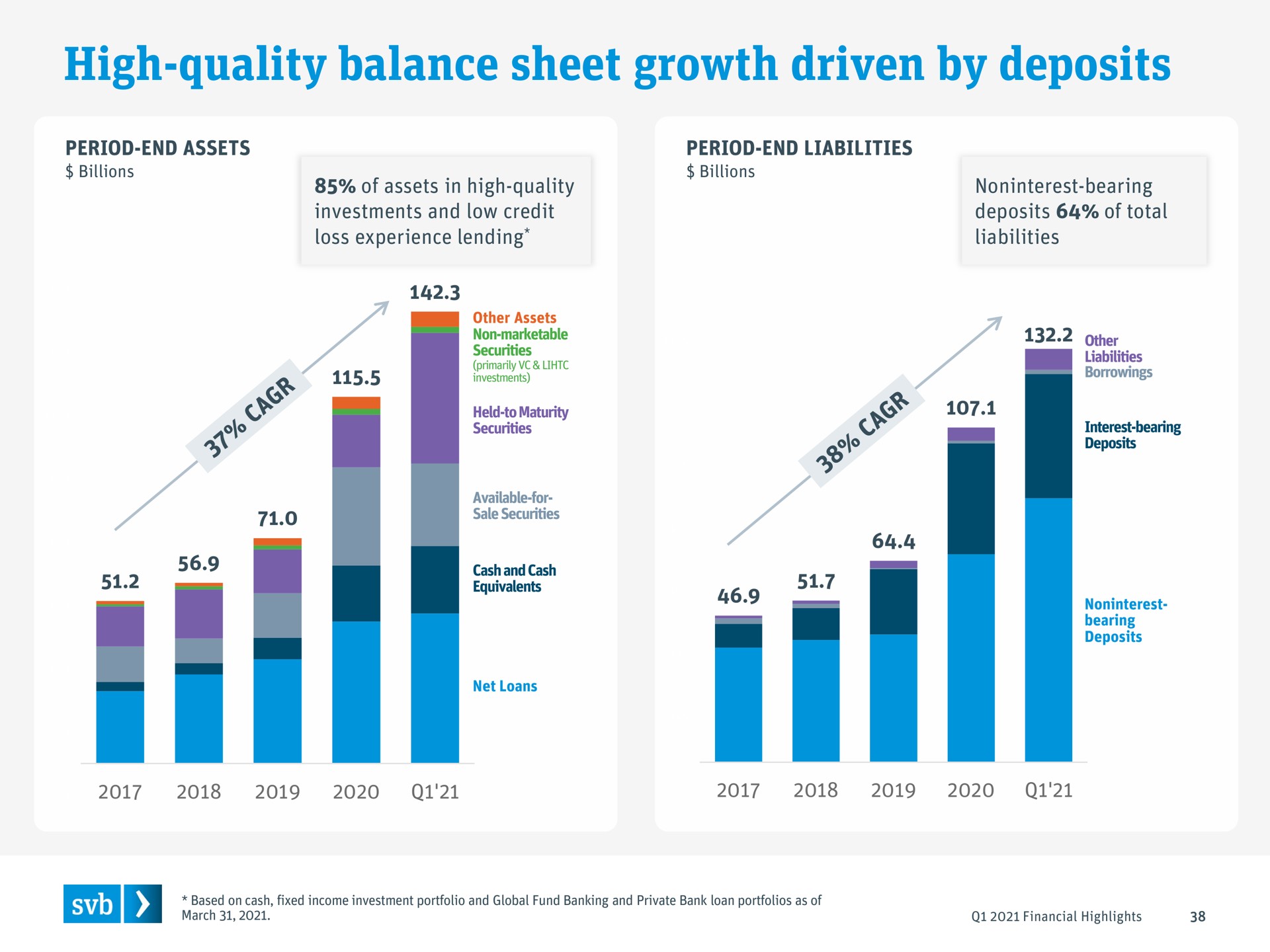 high quality balance sheet growth driven by deposits | Silicon Valley Bank