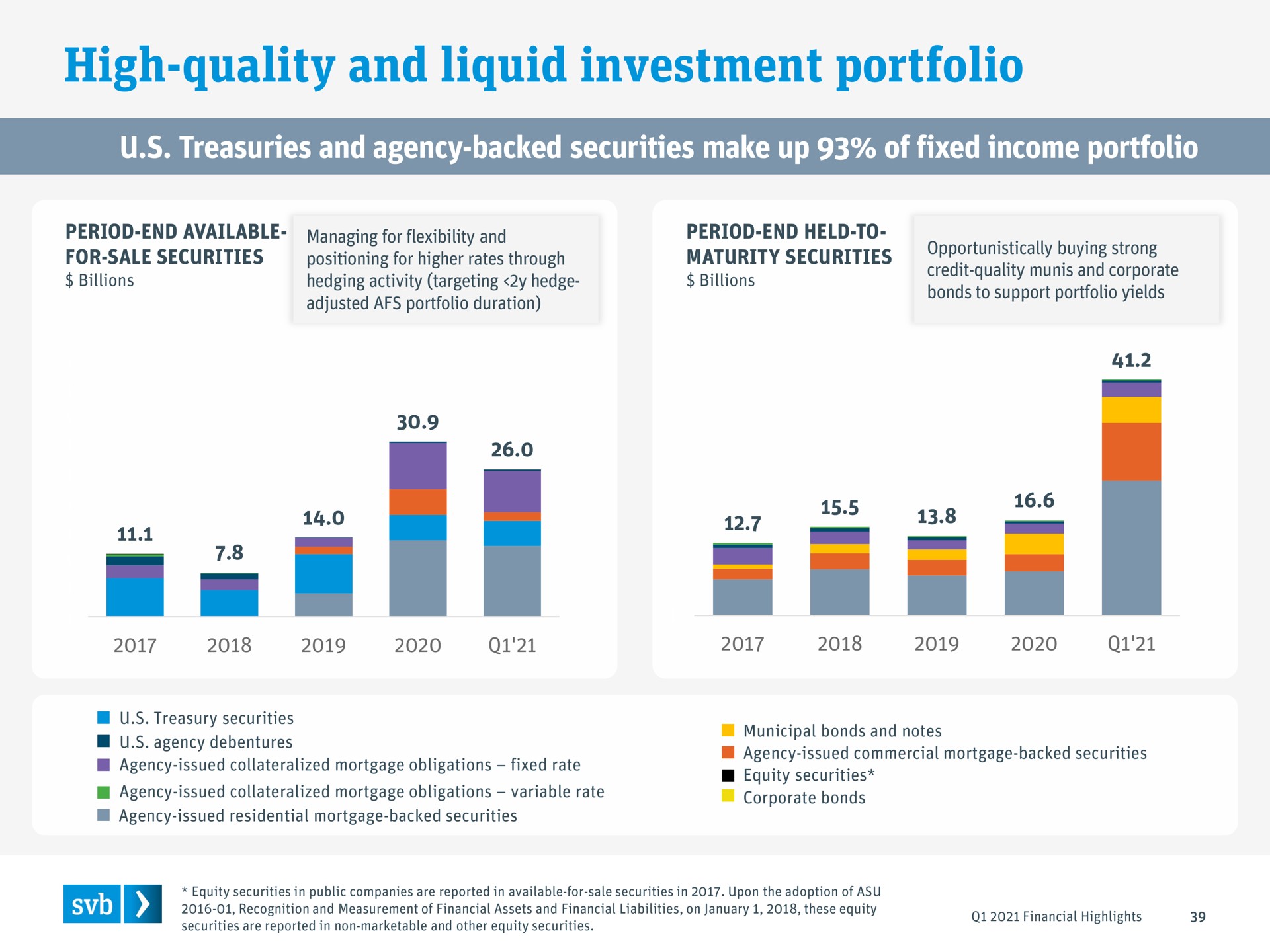high quality and liquid investment portfolio treasuries and agency backed securities make up of fixed income portfolio a | Silicon Valley Bank