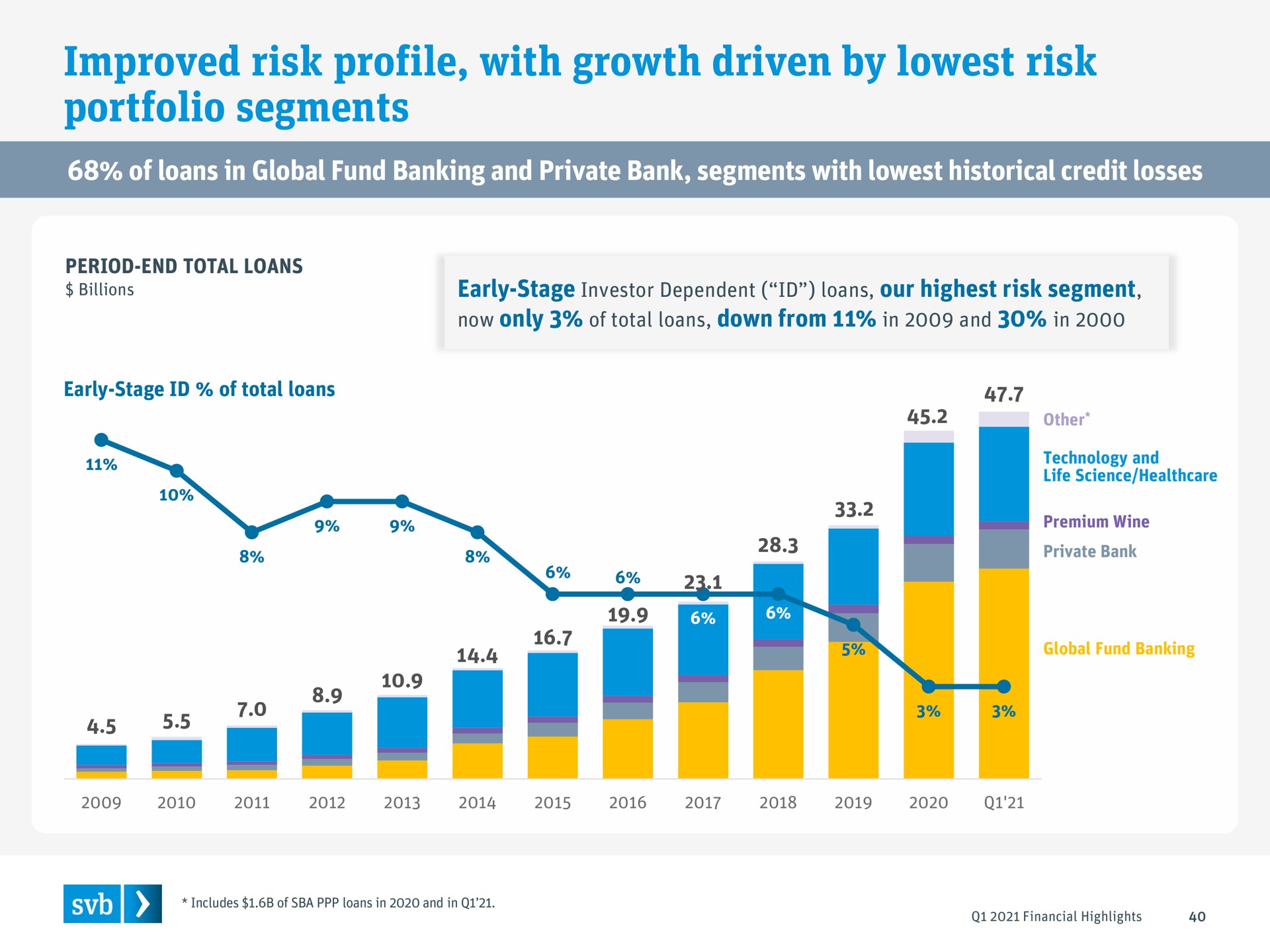 improved risk profile with growth driven by risk portfolio segments see | Silicon Valley Bank