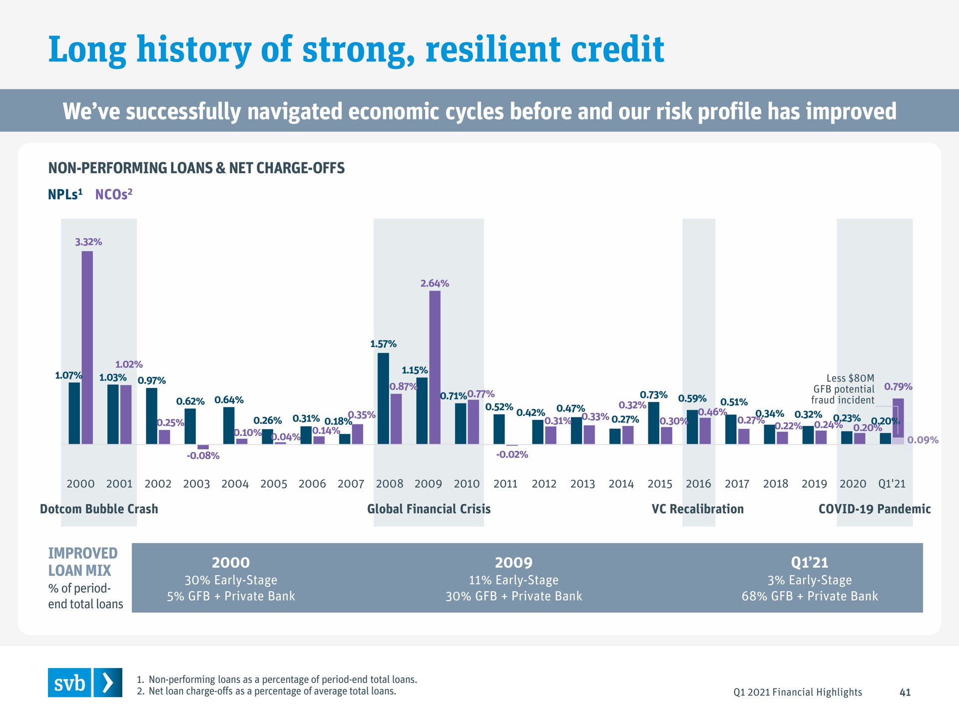 long history of strong resilient credit we successfully navigated economic cycles before and our risk profile has improved | Silicon Valley Bank
