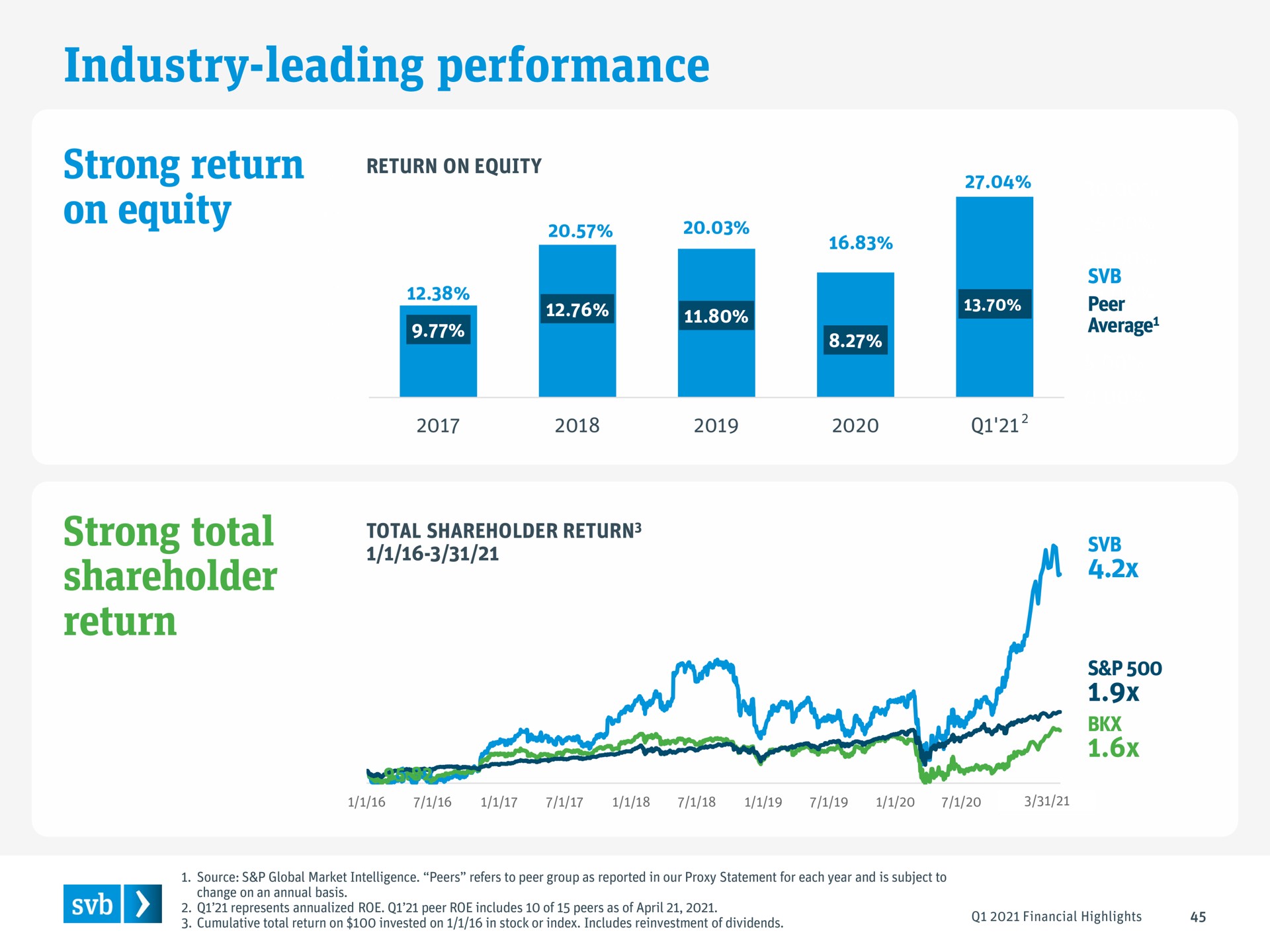 industry leading performance strong return on equity strong total shareholder return | Silicon Valley Bank
