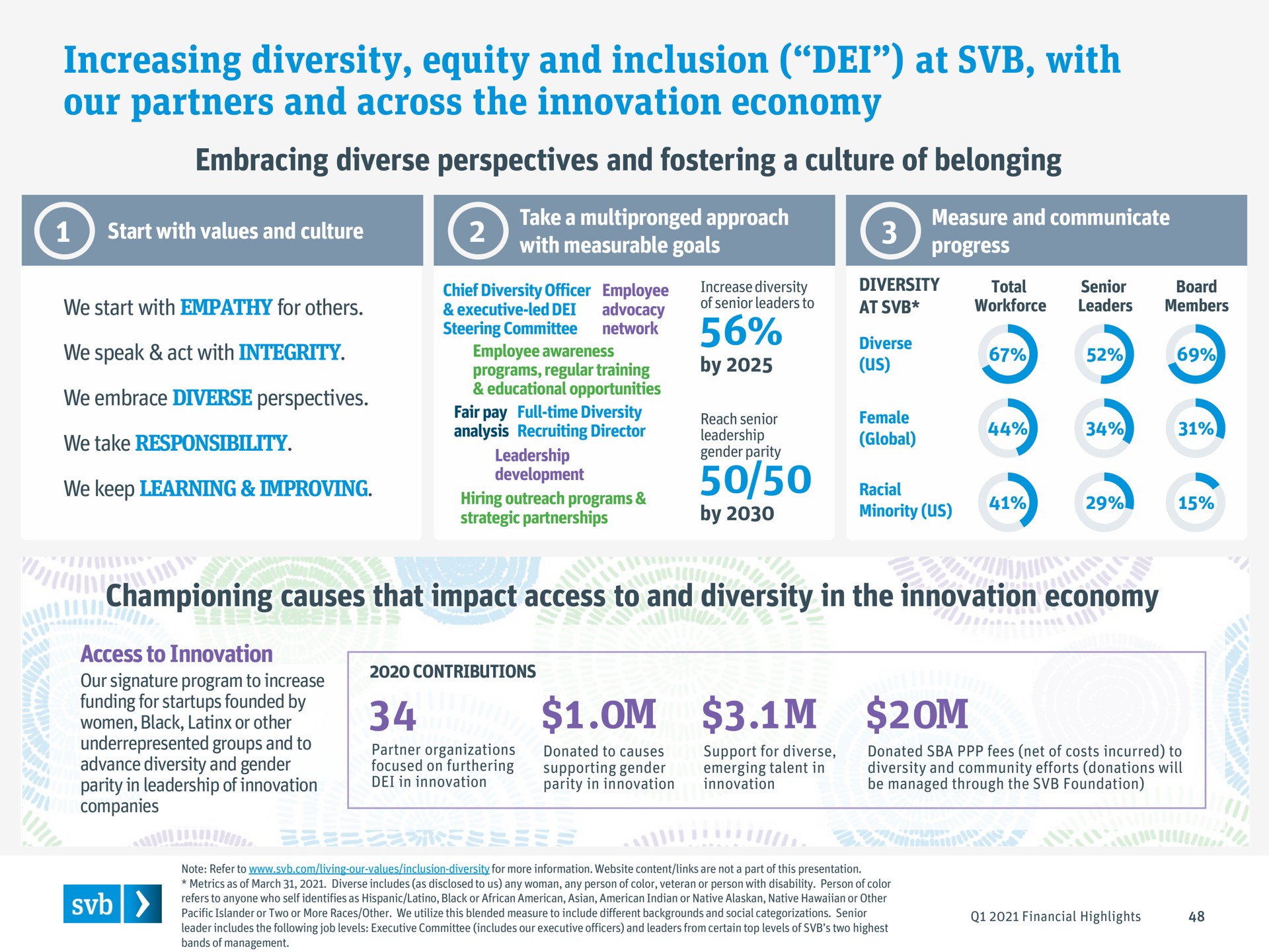 increasing diversity equity and inclusion at with our partners and across the innovation economy embracing diverse perspectives and fostering a culture of belonging championing causes that impact access to and diversity in the innovation economy women black | Silicon Valley Bank