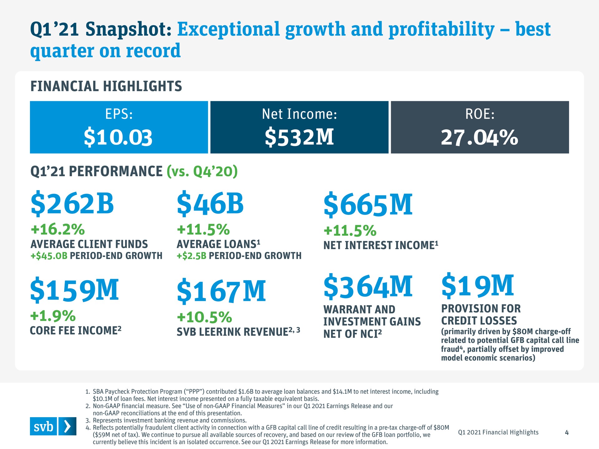 snapshot exceptional growth and profitability best quarter on record financial highlights net income roe performance | Silicon Valley Bank