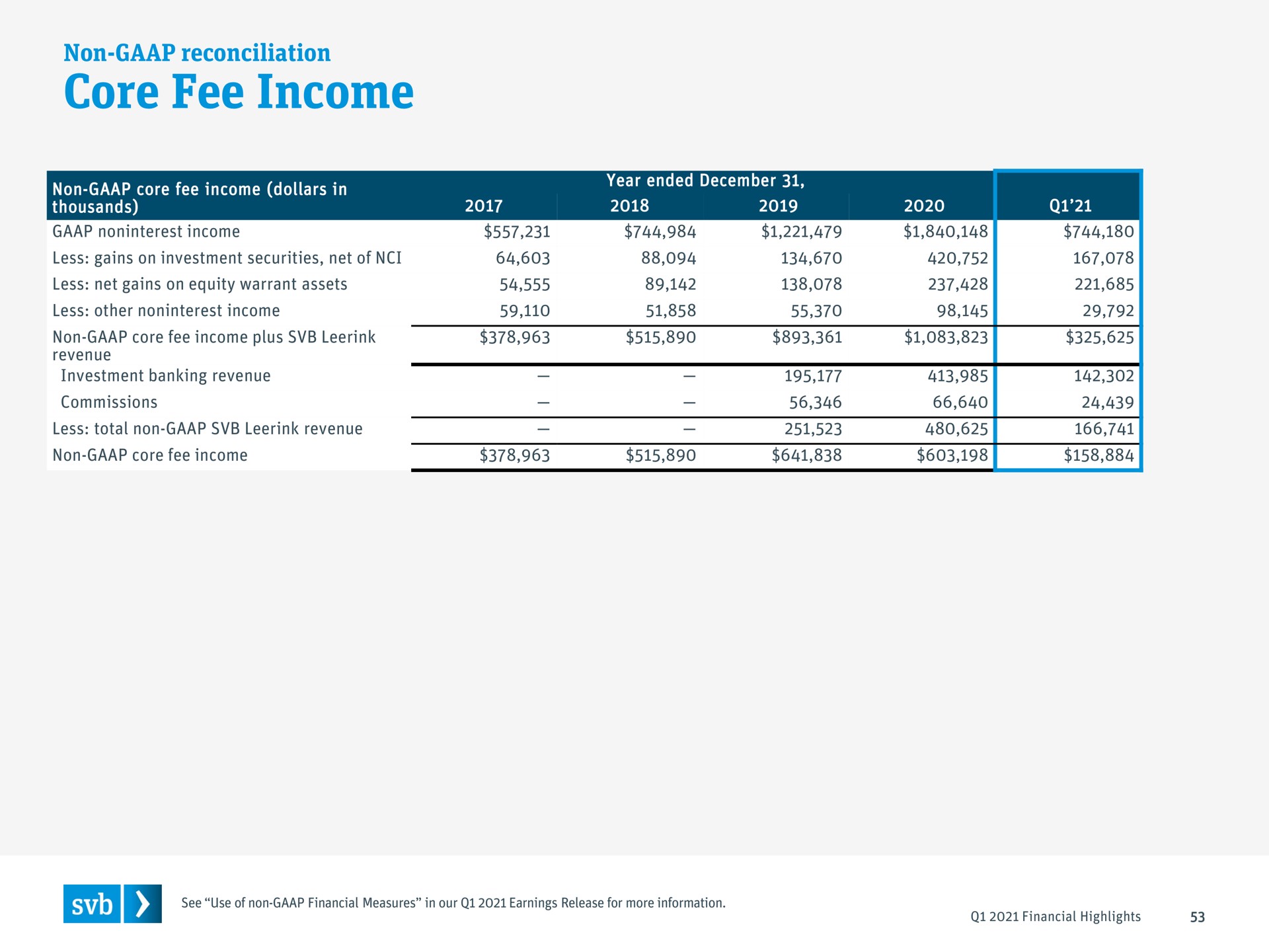 core fee income | Silicon Valley Bank