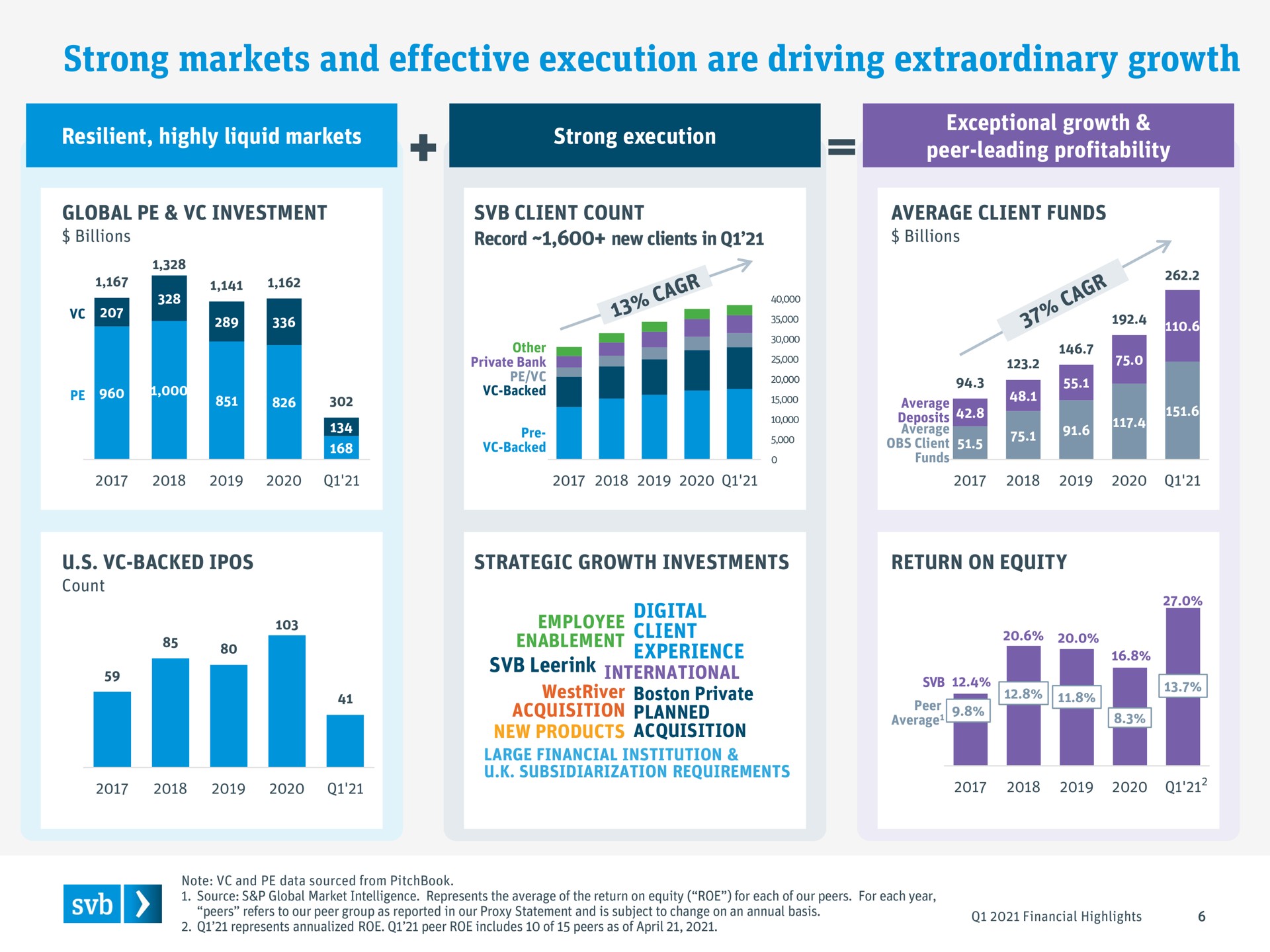 strong markets and effective execution are driving extraordinary growth | Silicon Valley Bank