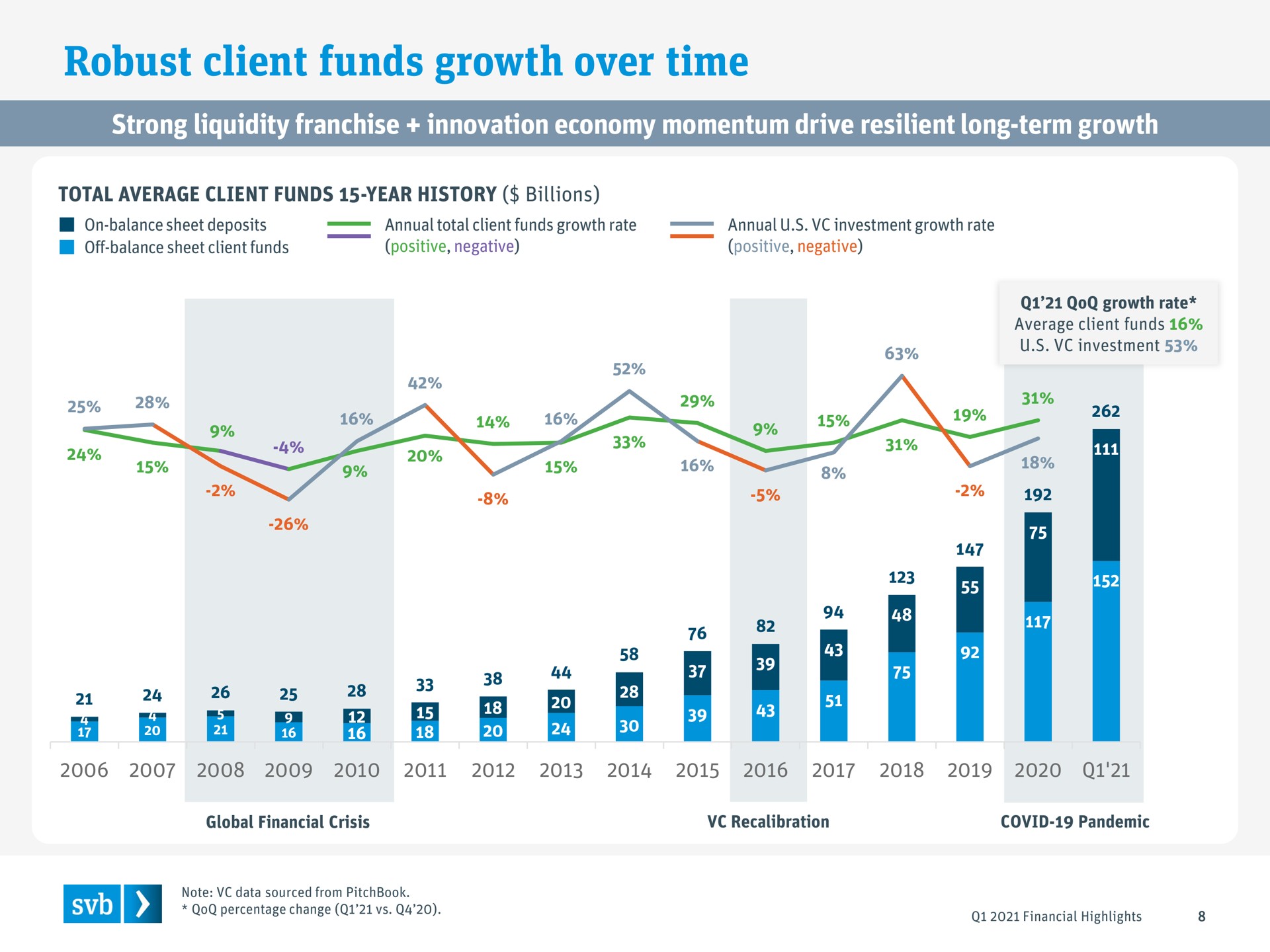 robust client funds growth over time | Silicon Valley Bank