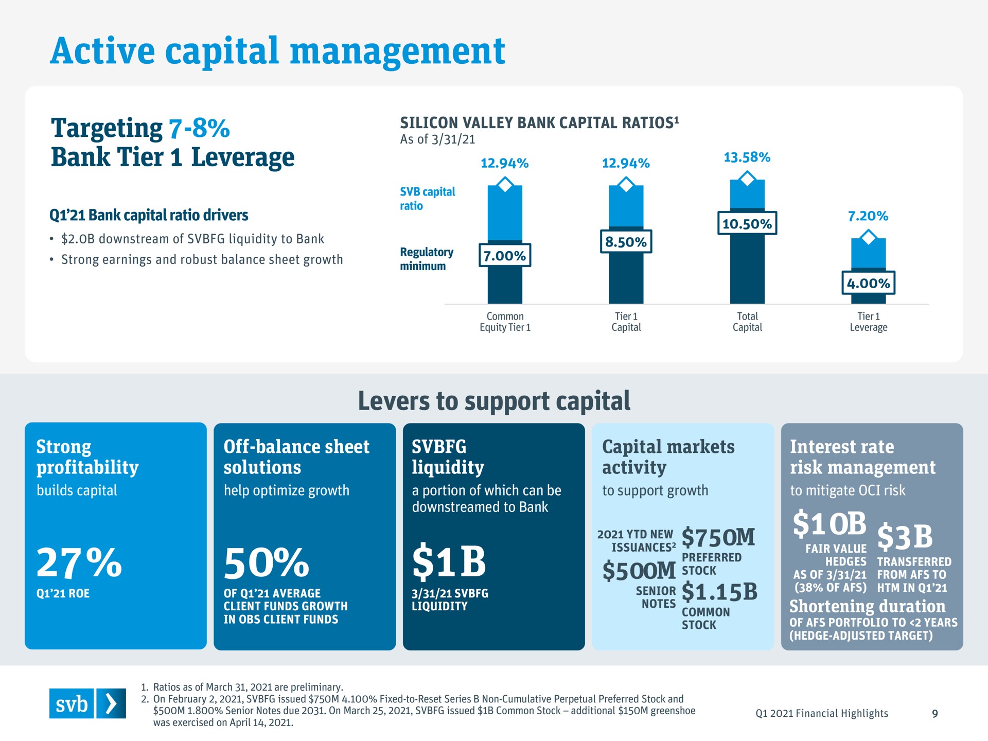 active capital management targeting bank tier leverage levers to support capital notes yes | Silicon Valley Bank