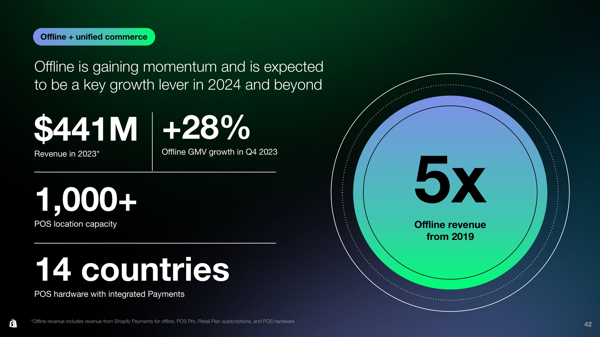 countries is gaining momentum and is expected to be a key growth lever in and beyond | Shopify