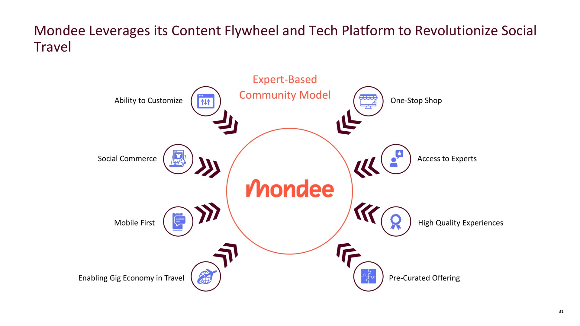 leverages its content flywheel and tech platform to revolutionize social travel a | Mondee