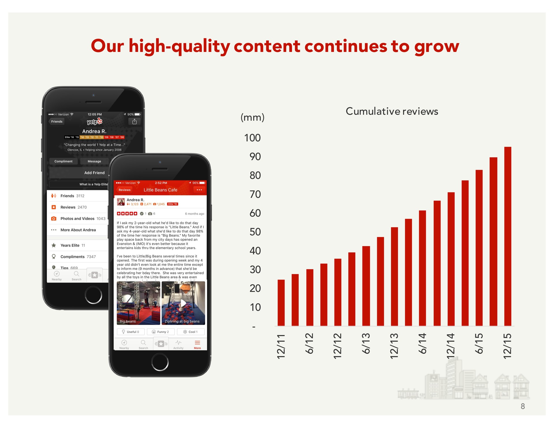 our high quality content continues to grow | Yelp