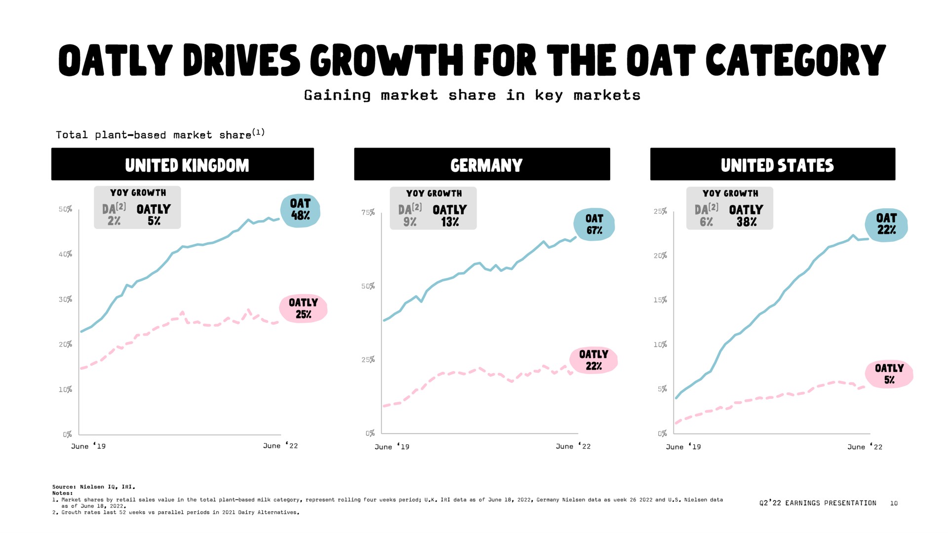 drives growth for the oat category | Oatly