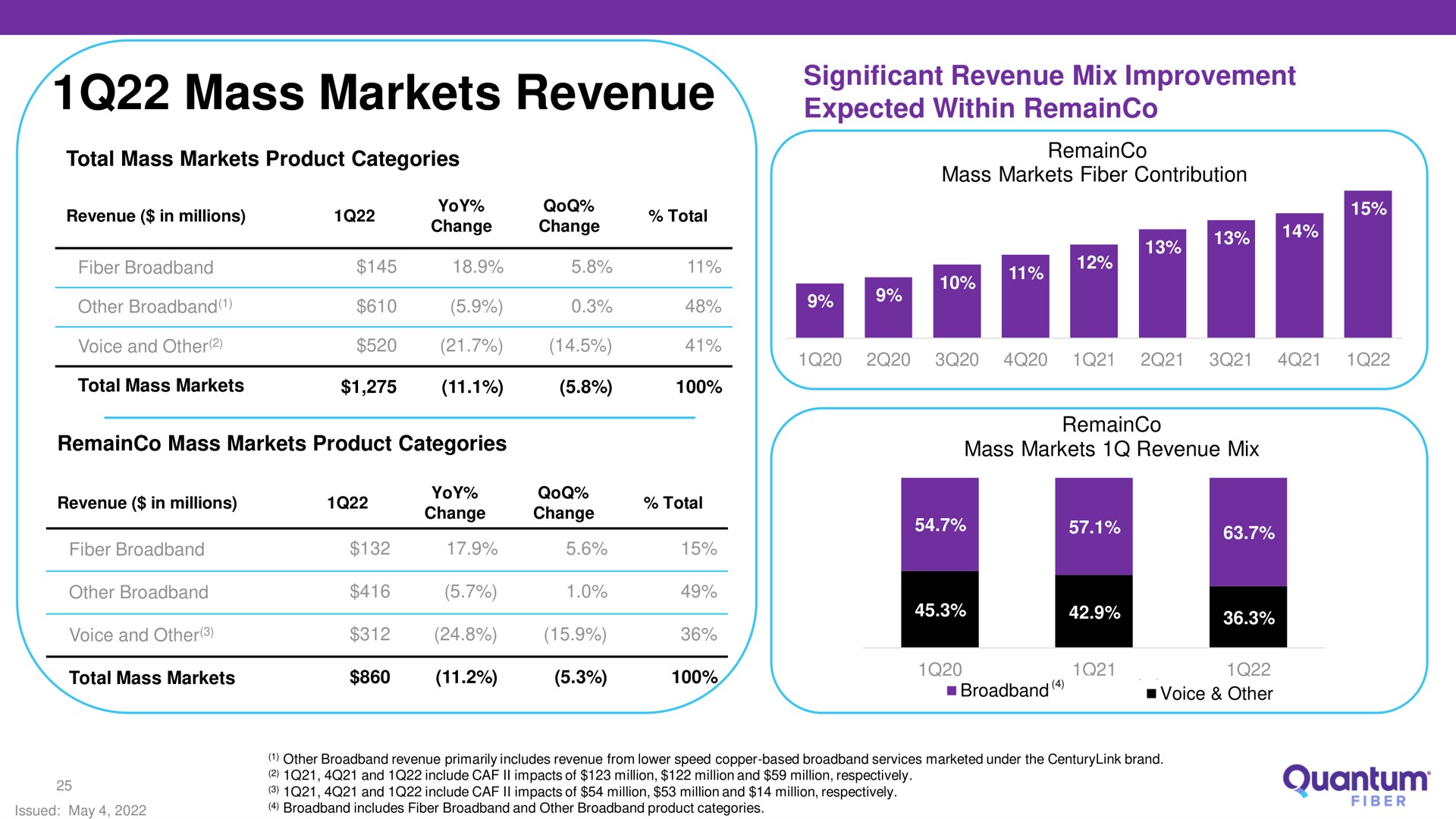 mass markets revenue expected within | Lumen