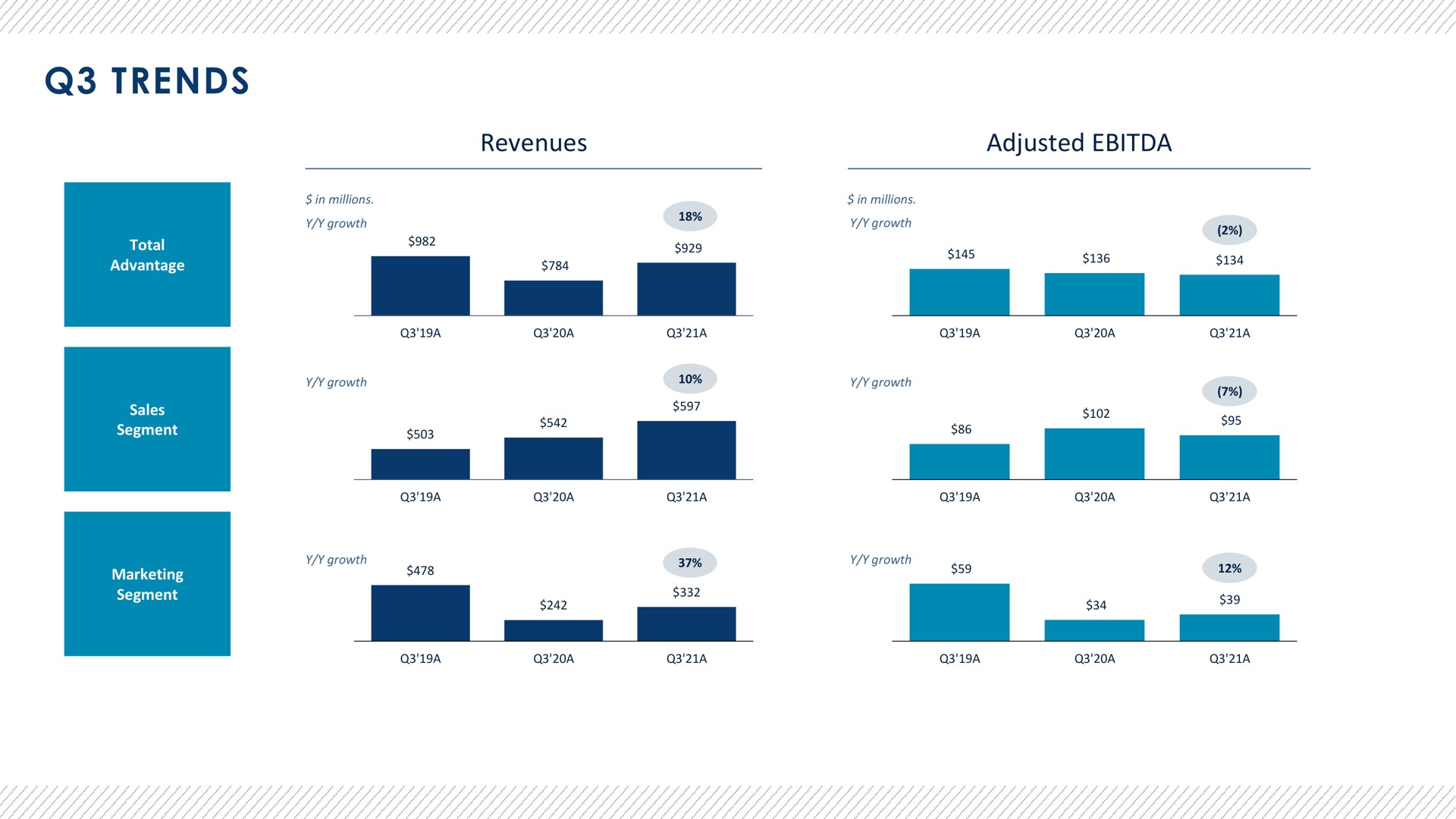 trends revenues adjusted | Advantage Solutions