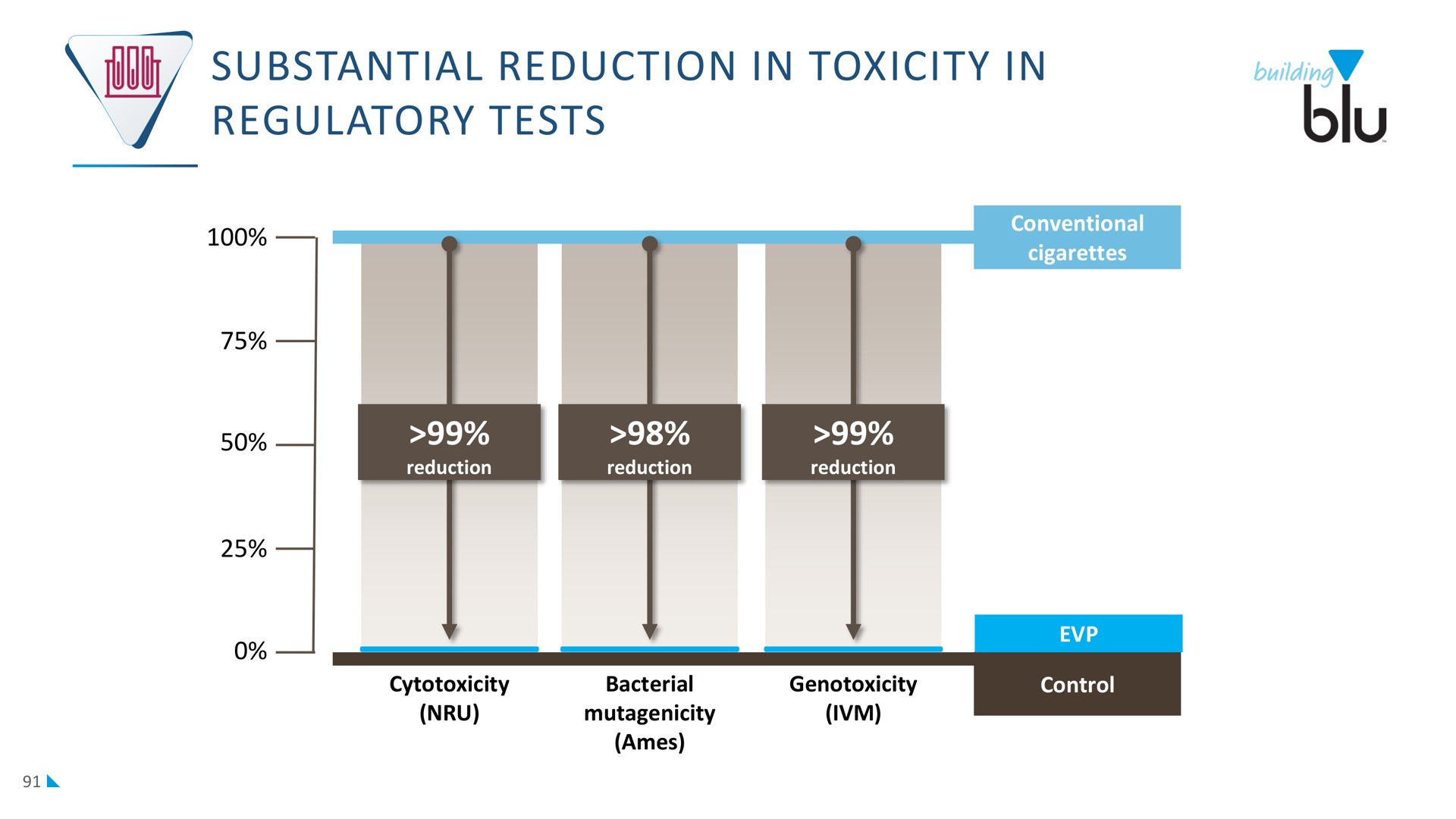 substantial reduction in toxicity in regulatory tests | Imperial Brands