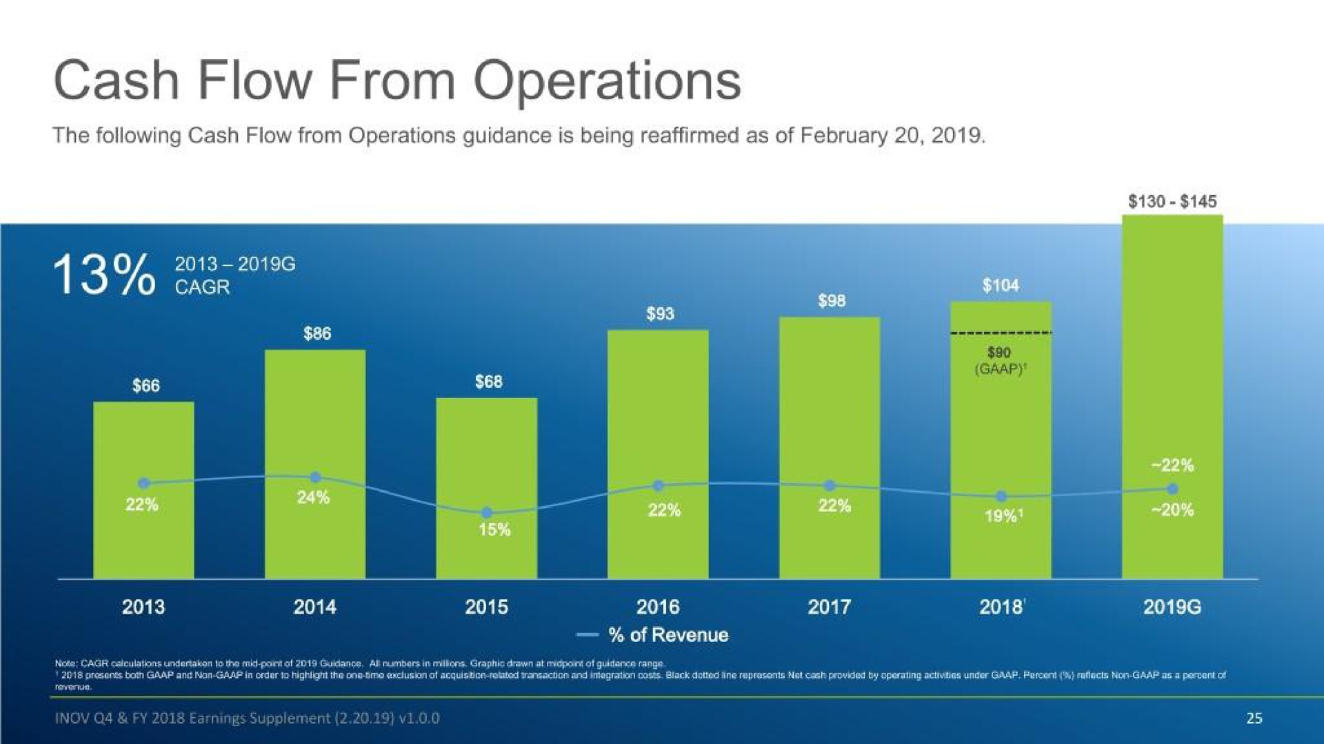 cash flow from operations | Inovalon