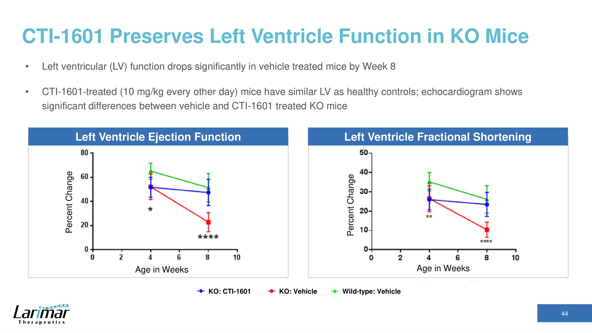 preserves left ventricle function in mice | Larimar Therapeutics
