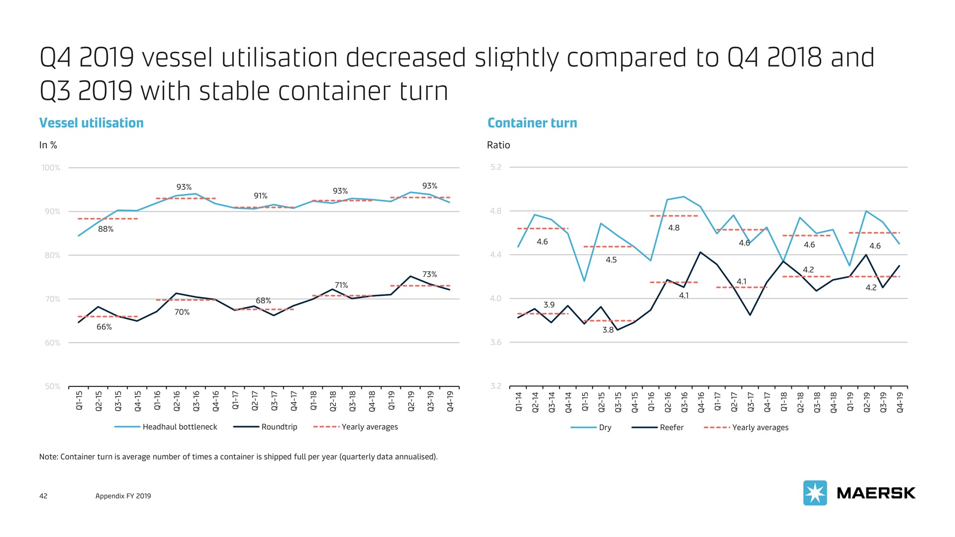 vessel decreased slightly compared to and with stable container turn | Maersk