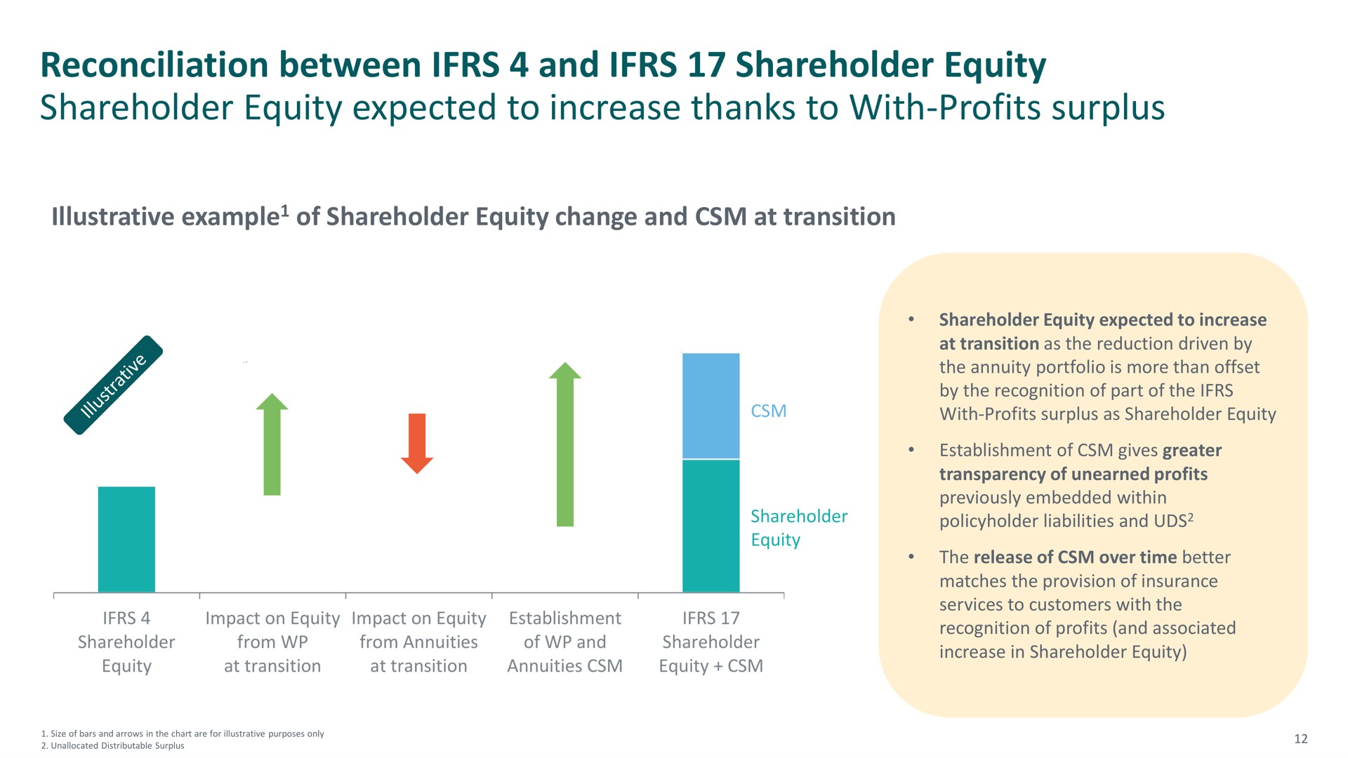 reconciliation between and shareholder equity shareholder equity expected to increase thanks to with profits surplus | M&G