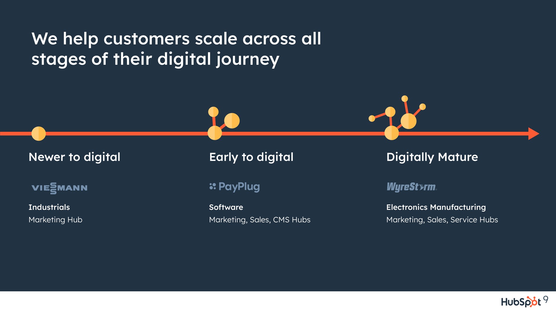 we help customers scale across all stages of their digital journey to early to digitally mature | Hubspot