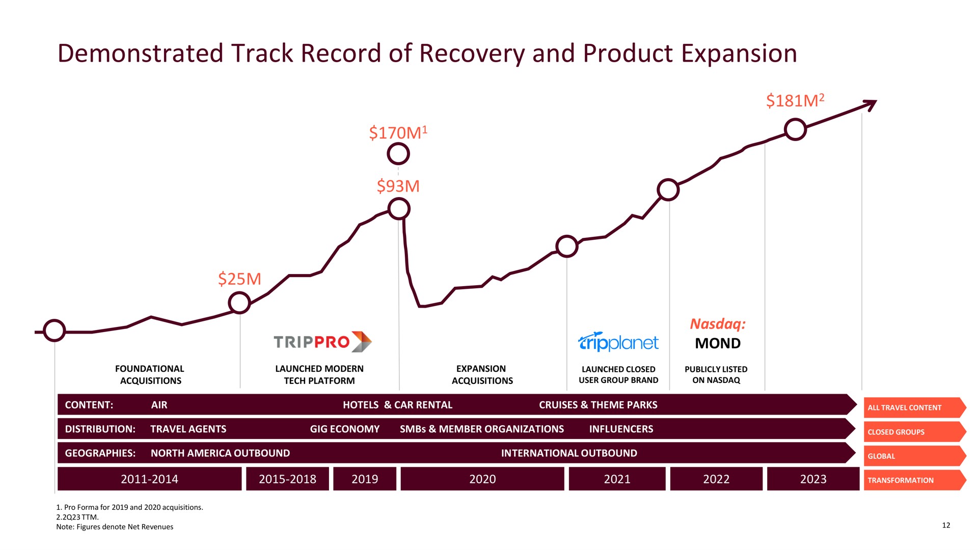 demonstrated track record of recovery and product expansion | Mondee