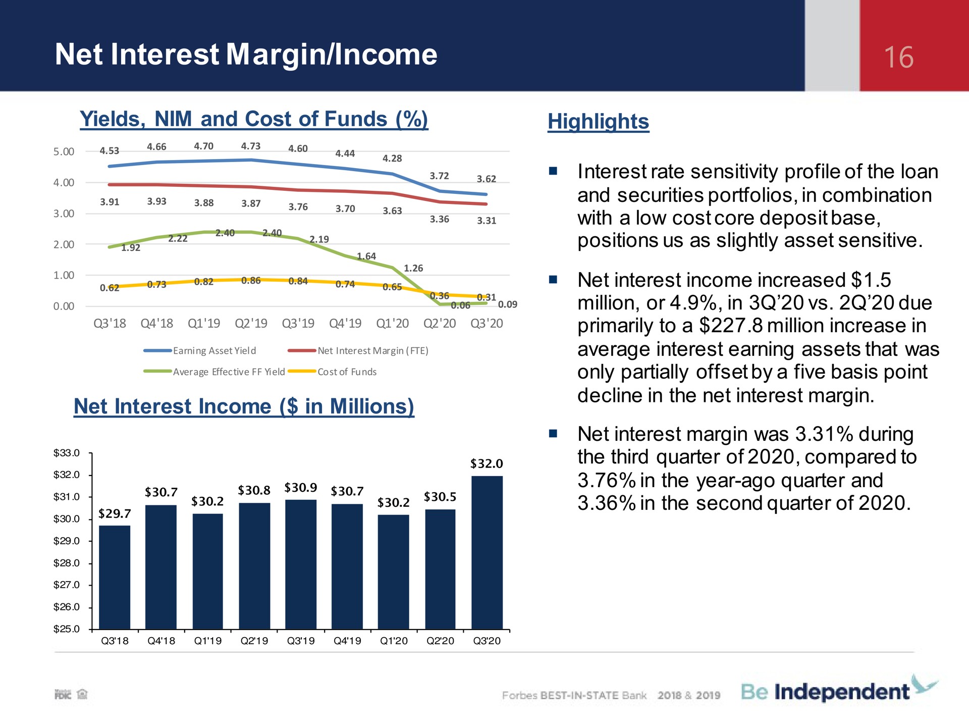net interest margin income yields nim and cost of funds net interest income in millions highlights rate sensitivity profile the loan positions us as slightly asset sensitive million or due the second quarter | Independent Bank Corp