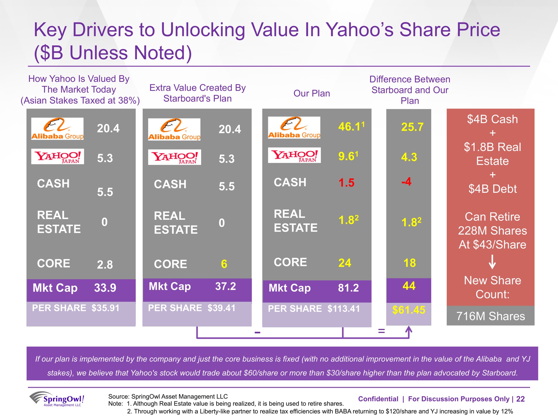 key drivers to unlocking value in yahoo share price unless noted | SpringOwl