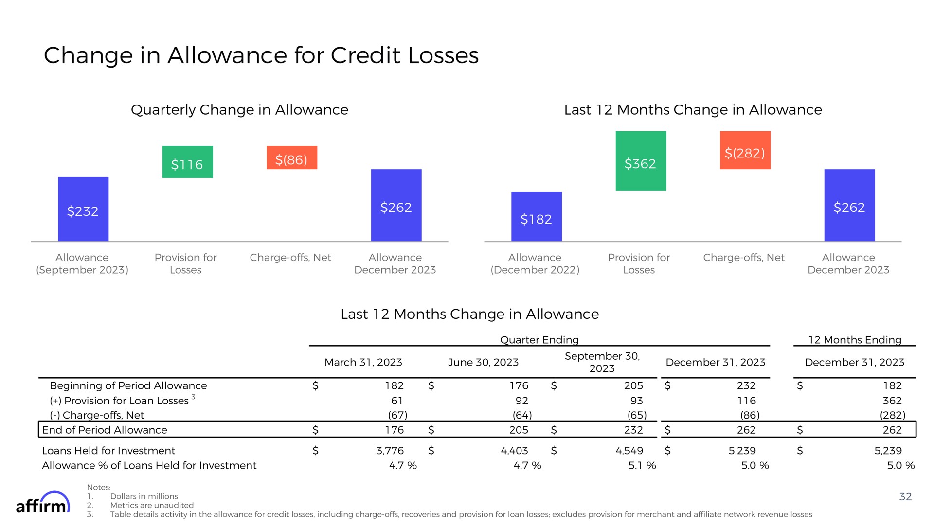 change in allowance for credit losses quarterly change in allowance last months change in allowance last months change in allowance march june | Affirm