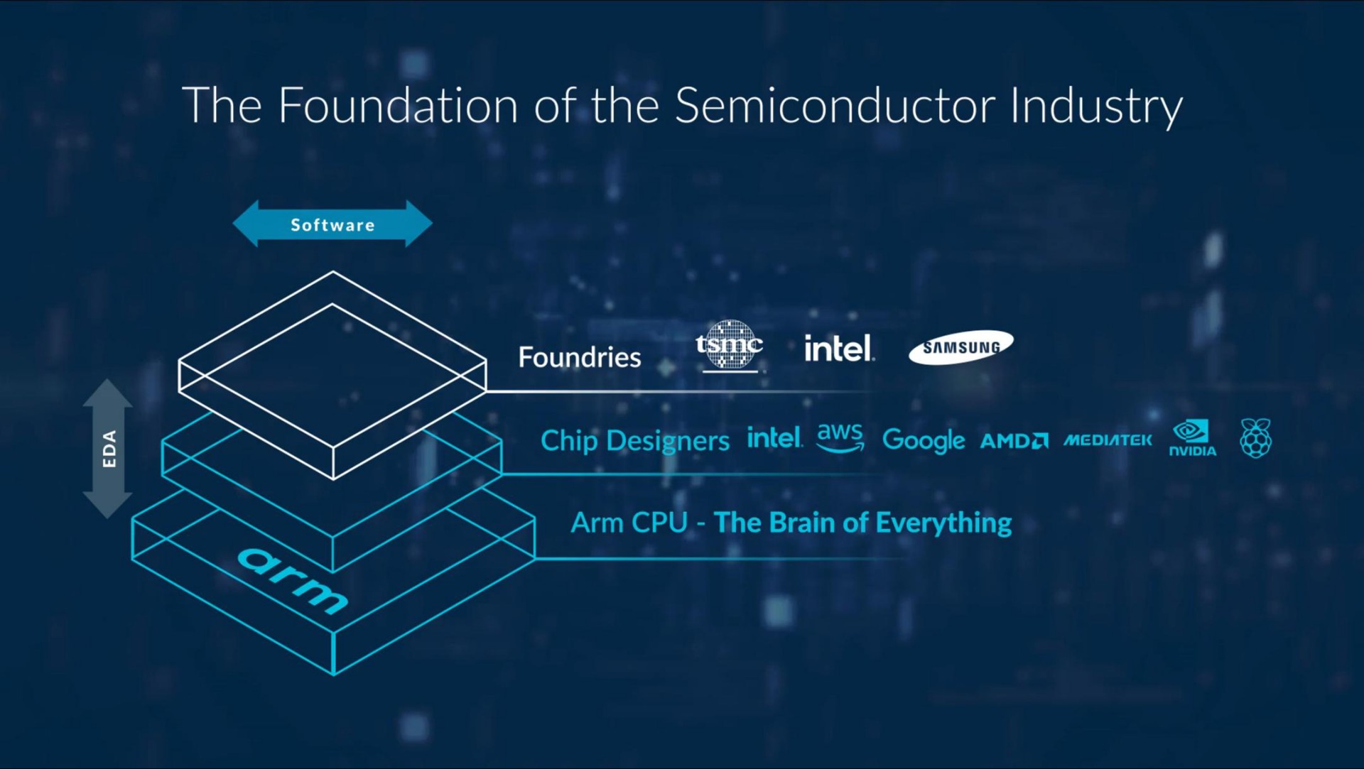 the foundation of the semiconductor industry chip designers | arm