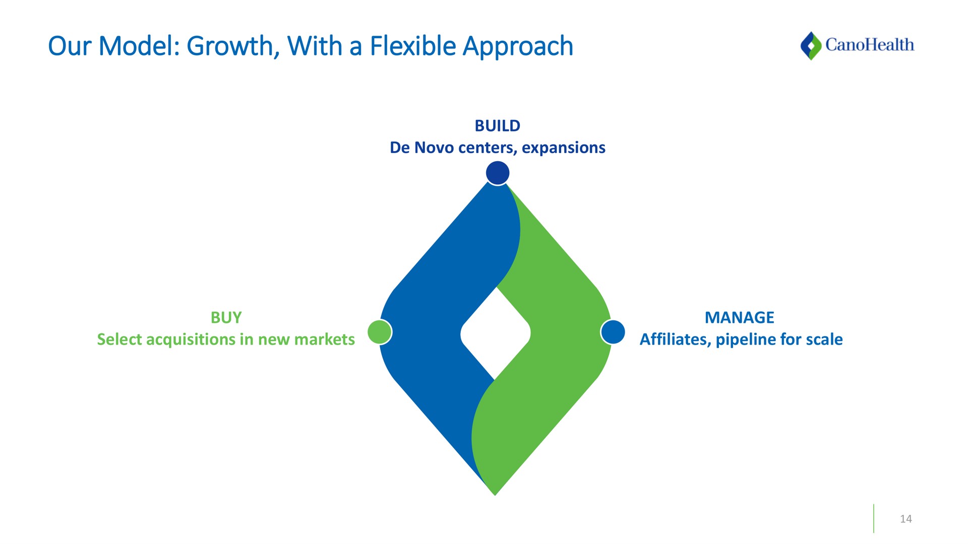 our model growth with a flexible approach | Cano Health