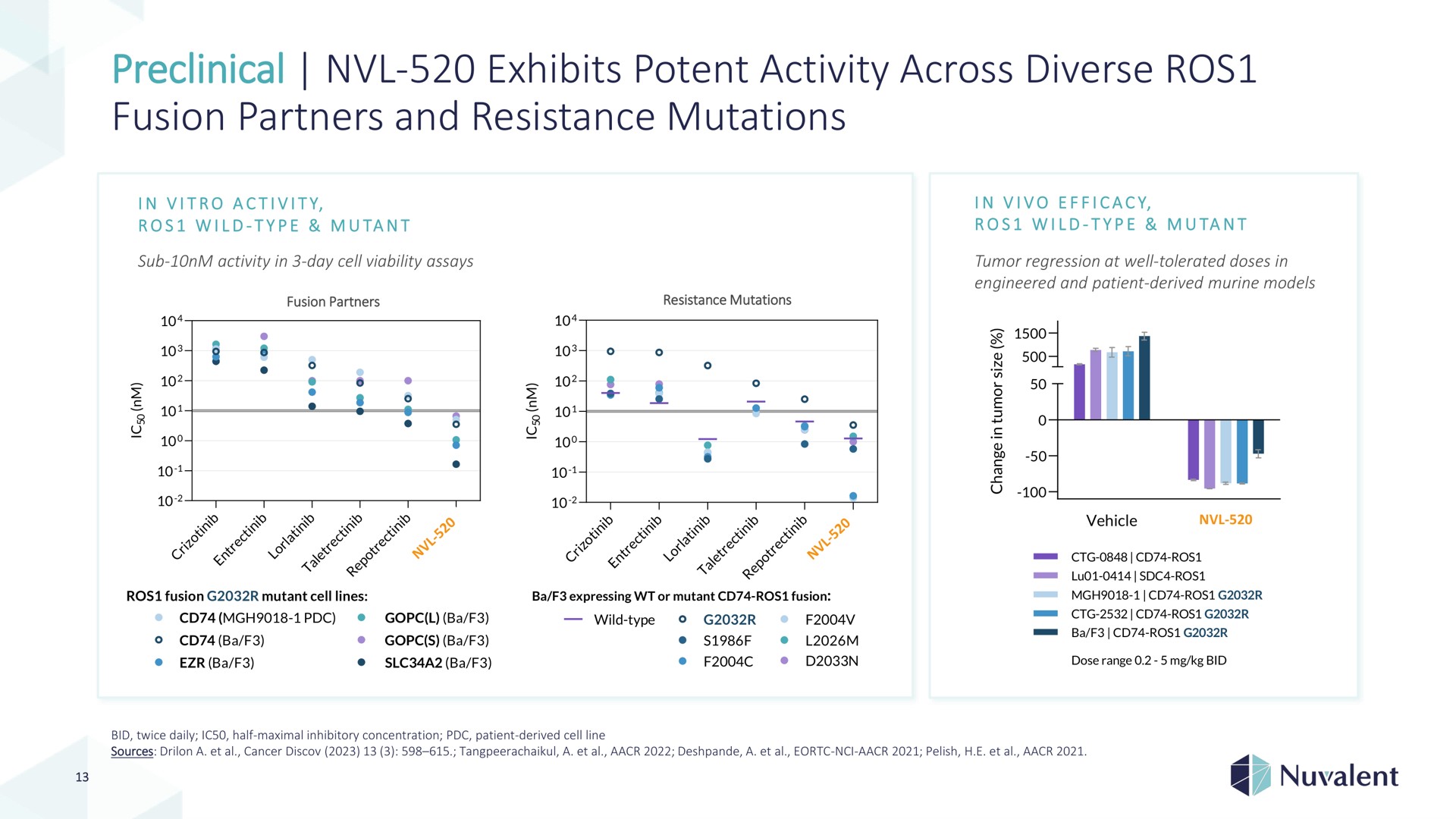 preclinical exhibits potent activity across diverse fusion partners and resistance mutations | Nuvalent