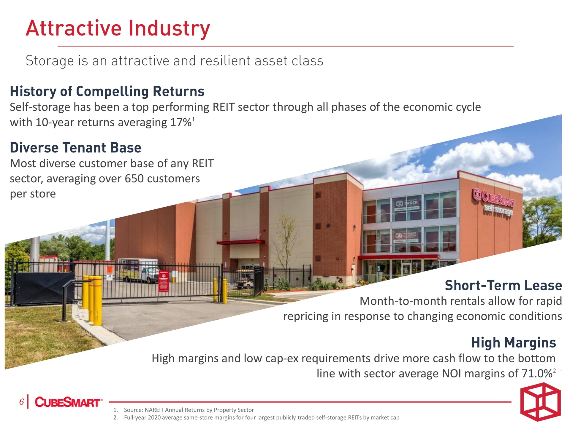 self storage has been a top performing reit sector through all phases of the economic cycle with year returns averaging most diverse customer base of any reit sector averaging over customers per store month to month rentals allow for rapid in response to changing economic conditions high margins and low cap requirements drive more cash flow to the bottom line with sector average margins of attractive industry | CubeSmart