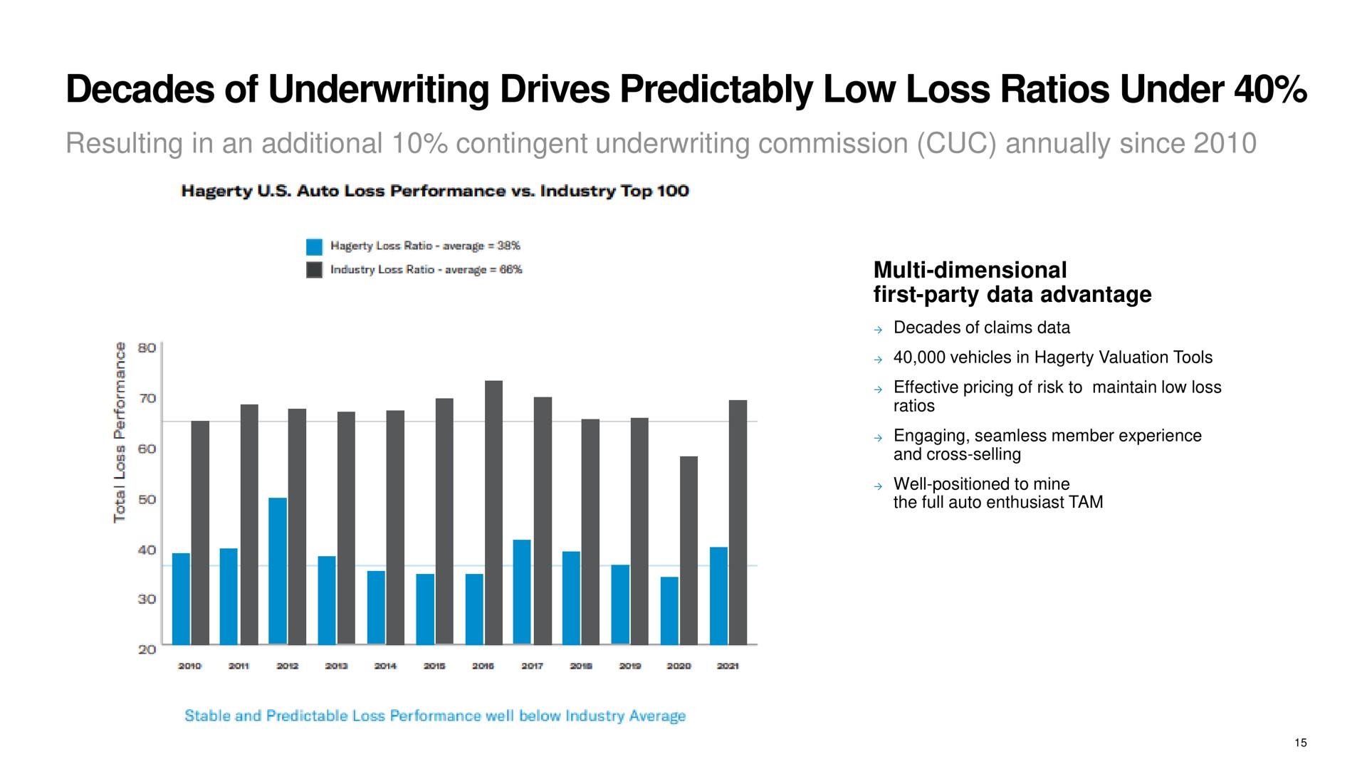decades of underwriting drives predictably low loss ratios under | Hagerty