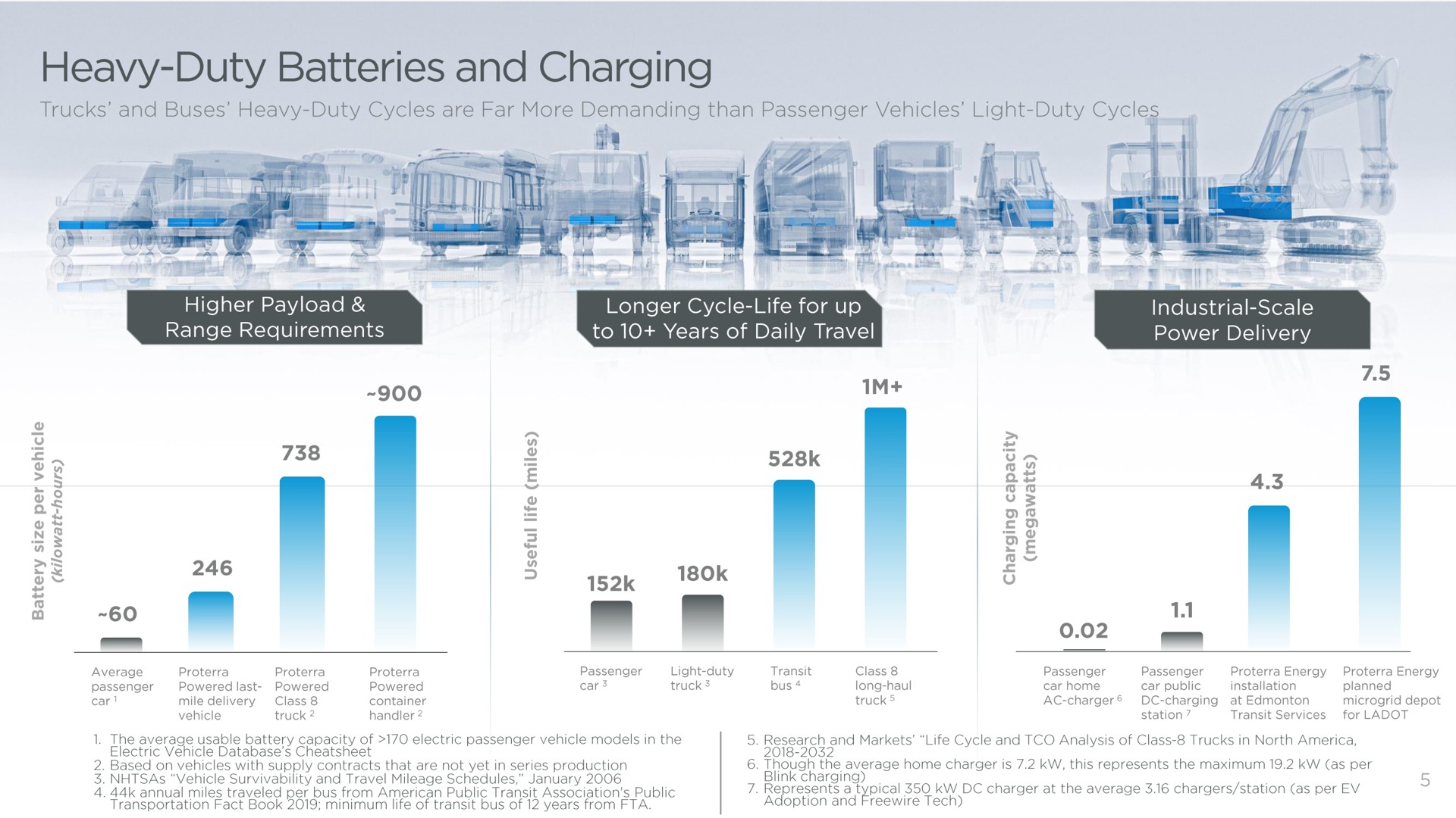 heavy duty batteries and charging | Proterra