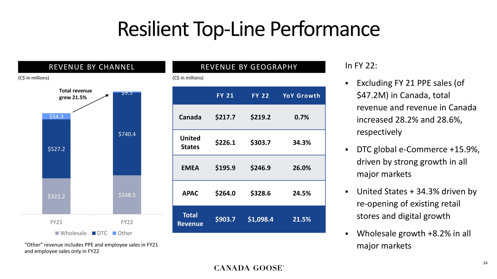 resilient top line performance | Canada Goose