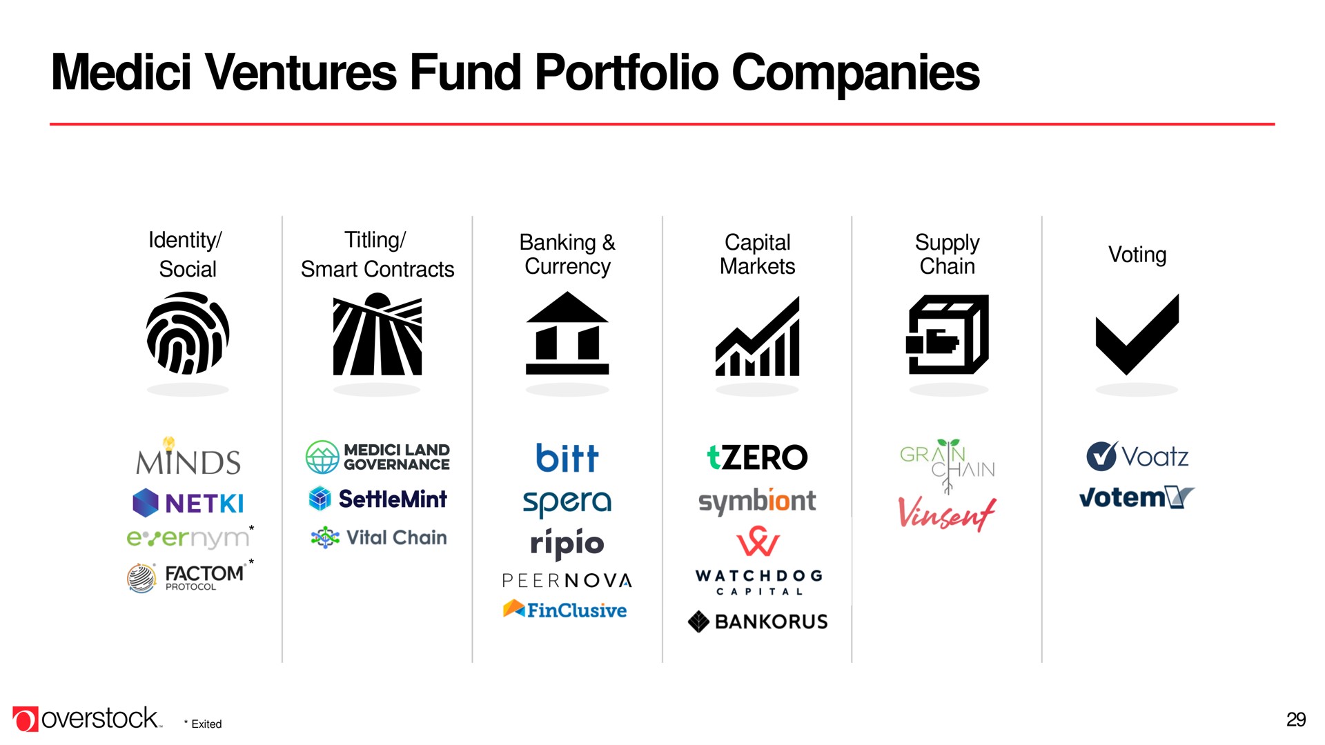 ventures fund portfolio companies | Overstock
