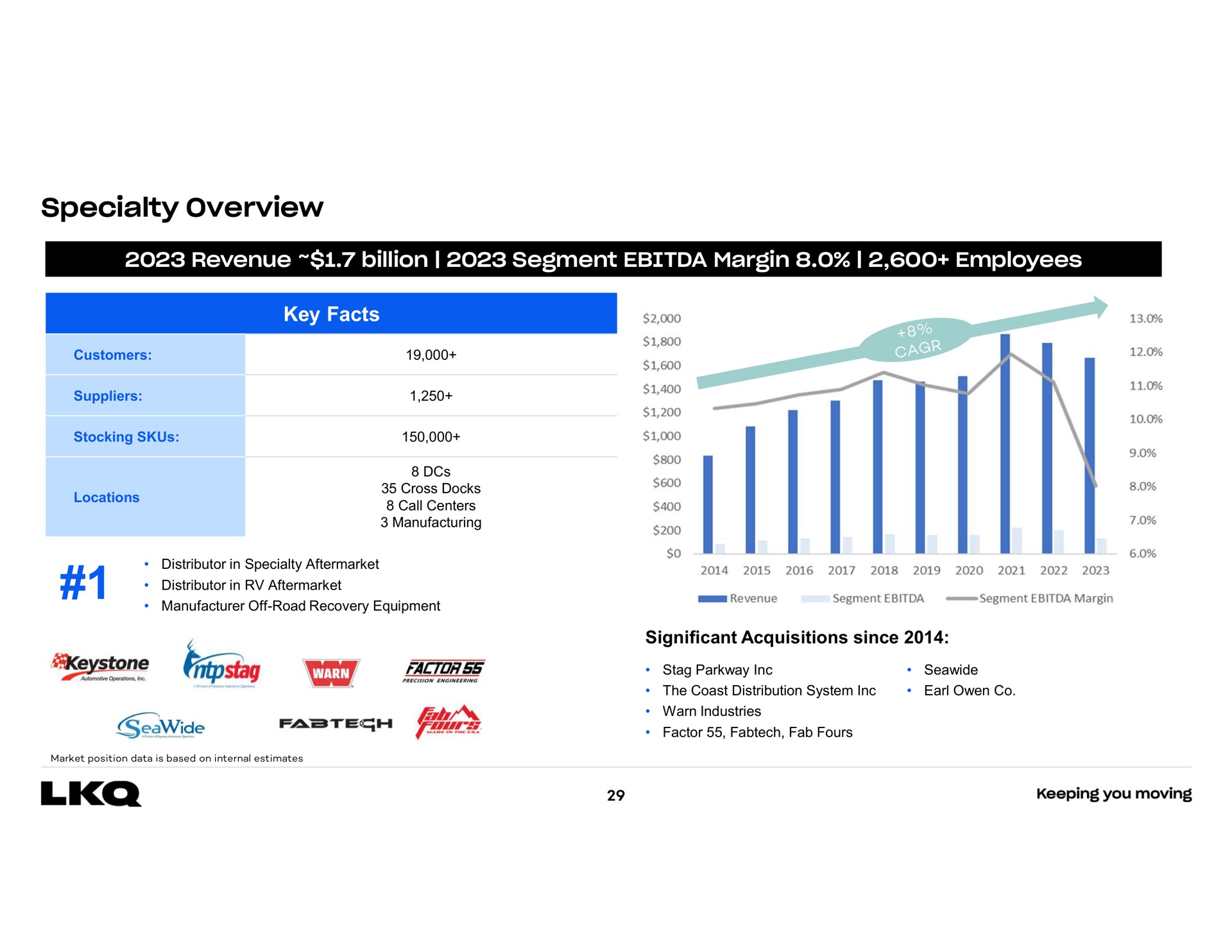 specialty overview revenue billion segment margin employees key facts keystone tin | LKQ