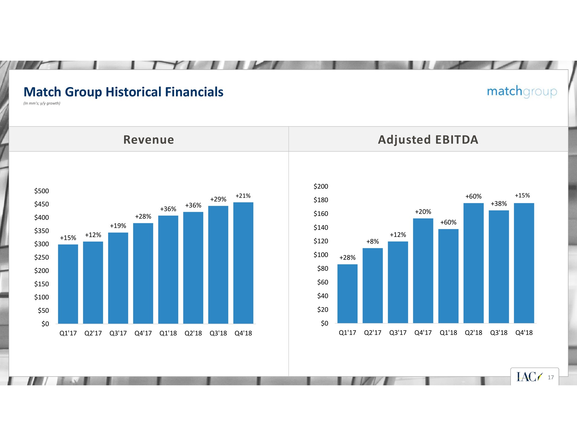 match group historical revenue adjusted i | IAC