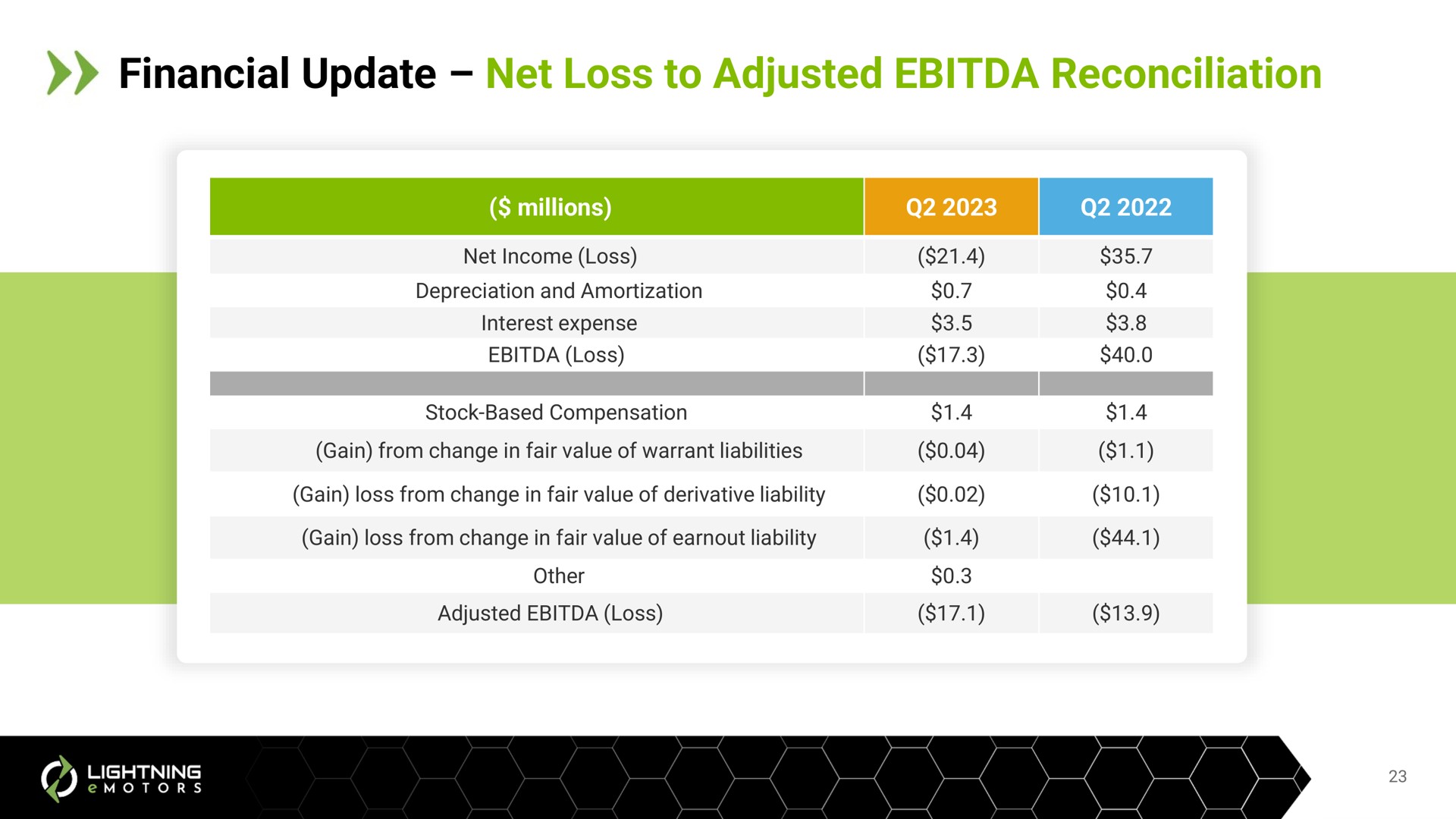 financial update net loss to adjusted reconciliation | Lightning eMotors