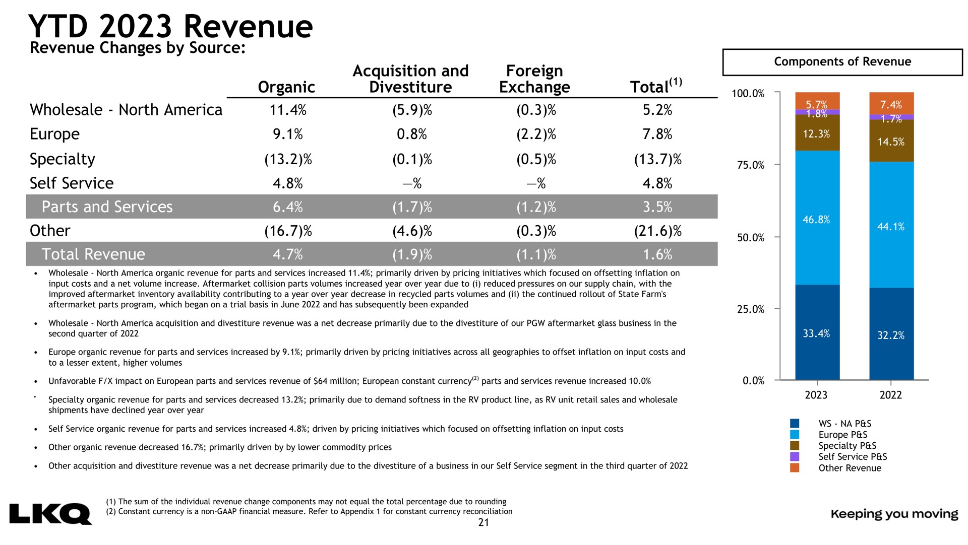 revenue specialty other organic acquisition and divestiture foreign exchange total | LKQ