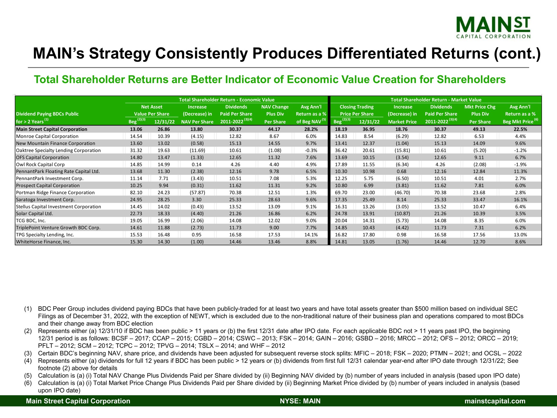 main strategy consistently produces differentiated returns | Main Street Capital